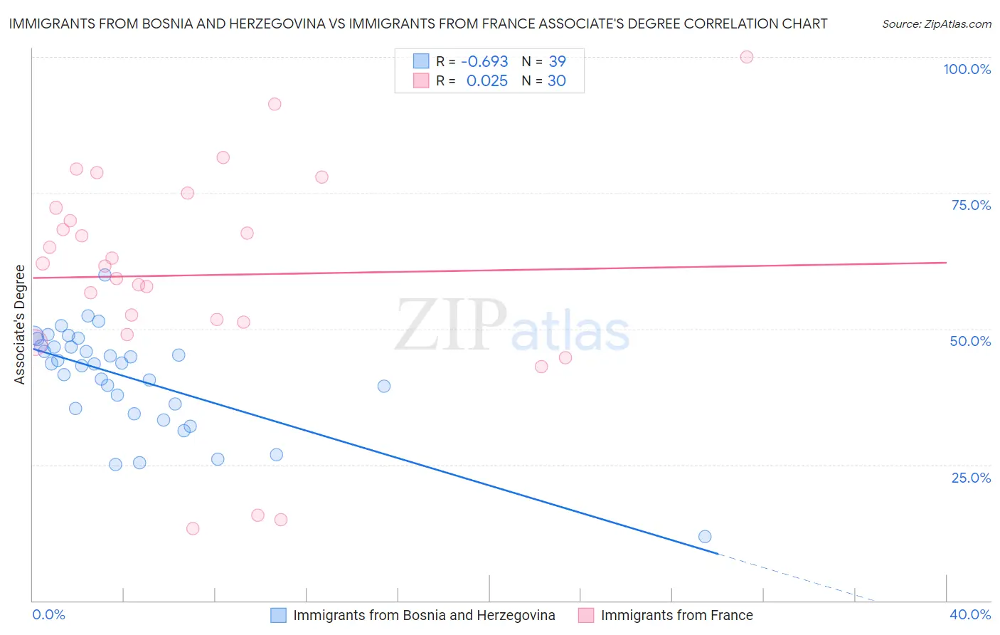 Immigrants from Bosnia and Herzegovina vs Immigrants from France Associate's Degree