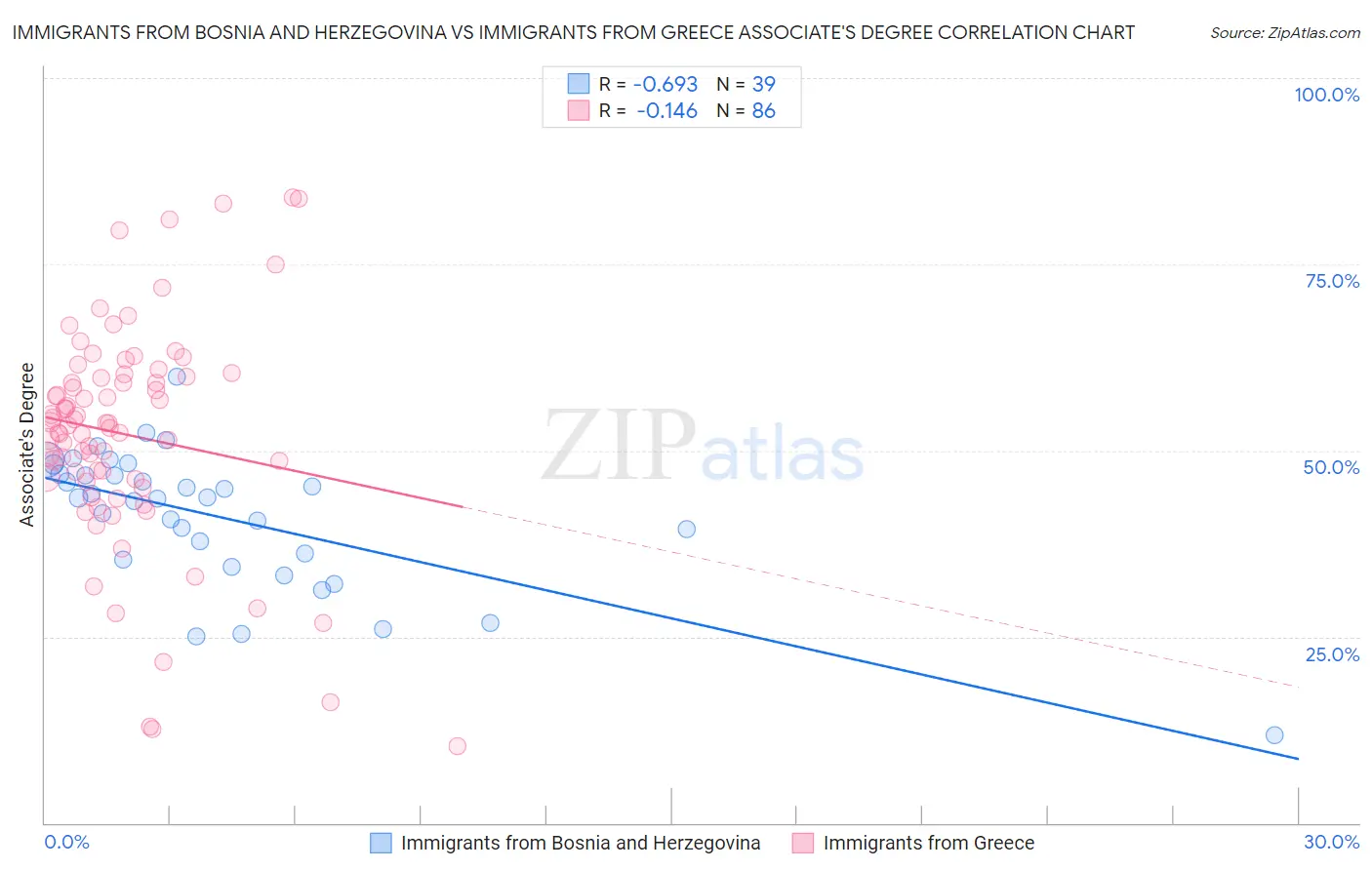 Immigrants from Bosnia and Herzegovina vs Immigrants from Greece Associate's Degree