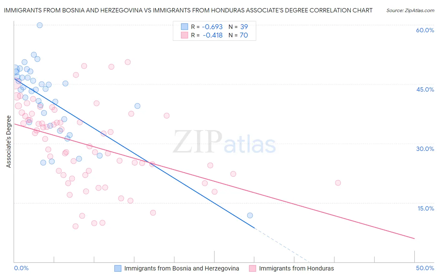 Immigrants from Bosnia and Herzegovina vs Immigrants from Honduras Associate's Degree