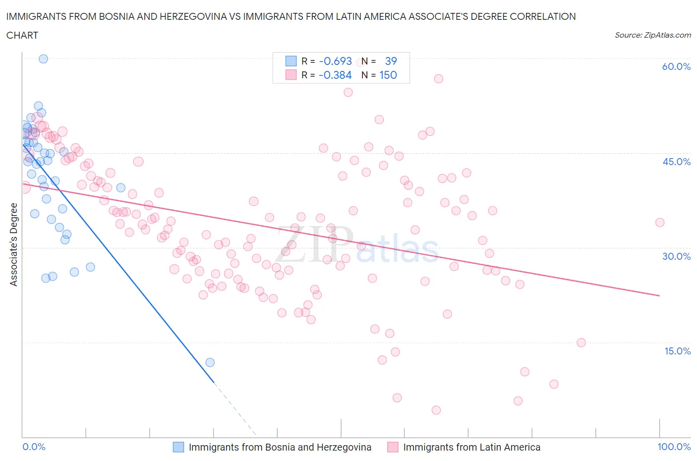 Immigrants from Bosnia and Herzegovina vs Immigrants from Latin America Associate's Degree