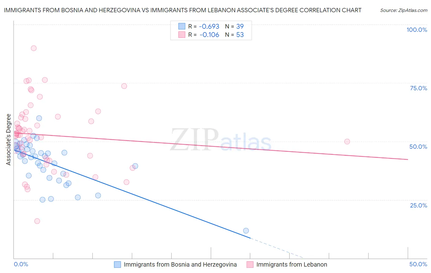 Immigrants from Bosnia and Herzegovina vs Immigrants from Lebanon Associate's Degree