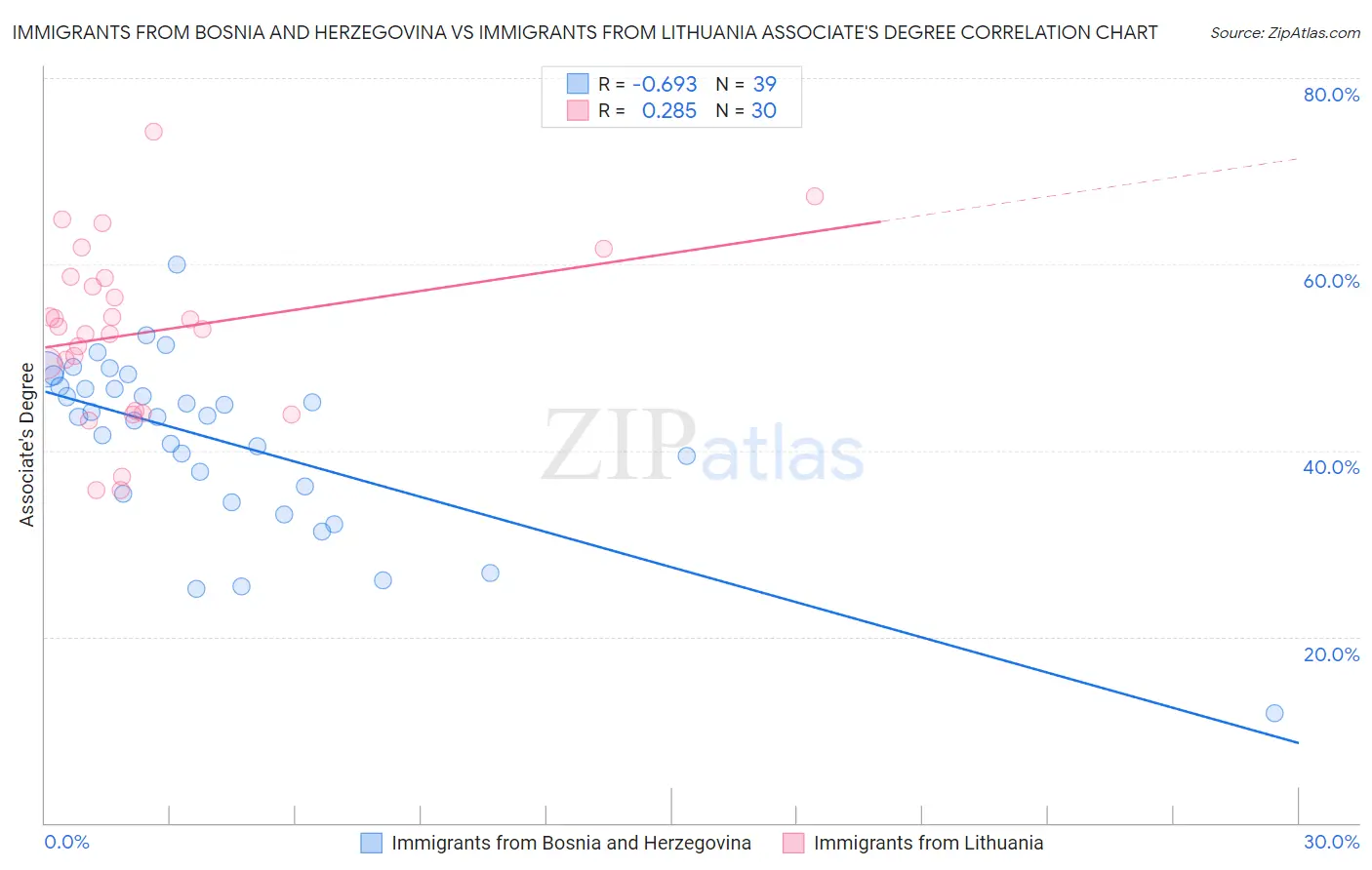 Immigrants from Bosnia and Herzegovina vs Immigrants from Lithuania Associate's Degree