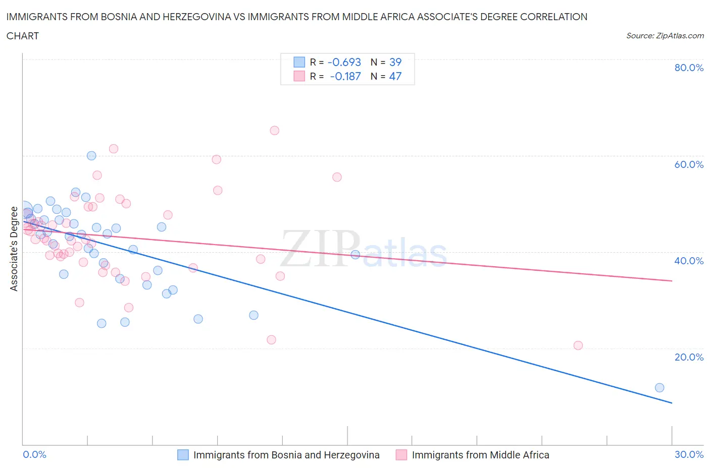 Immigrants from Bosnia and Herzegovina vs Immigrants from Middle Africa Associate's Degree