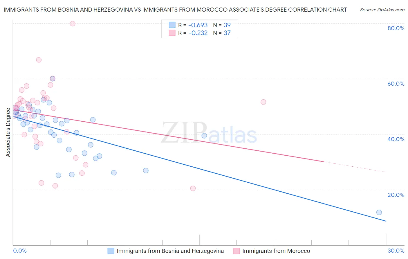 Immigrants from Bosnia and Herzegovina vs Immigrants from Morocco Associate's Degree