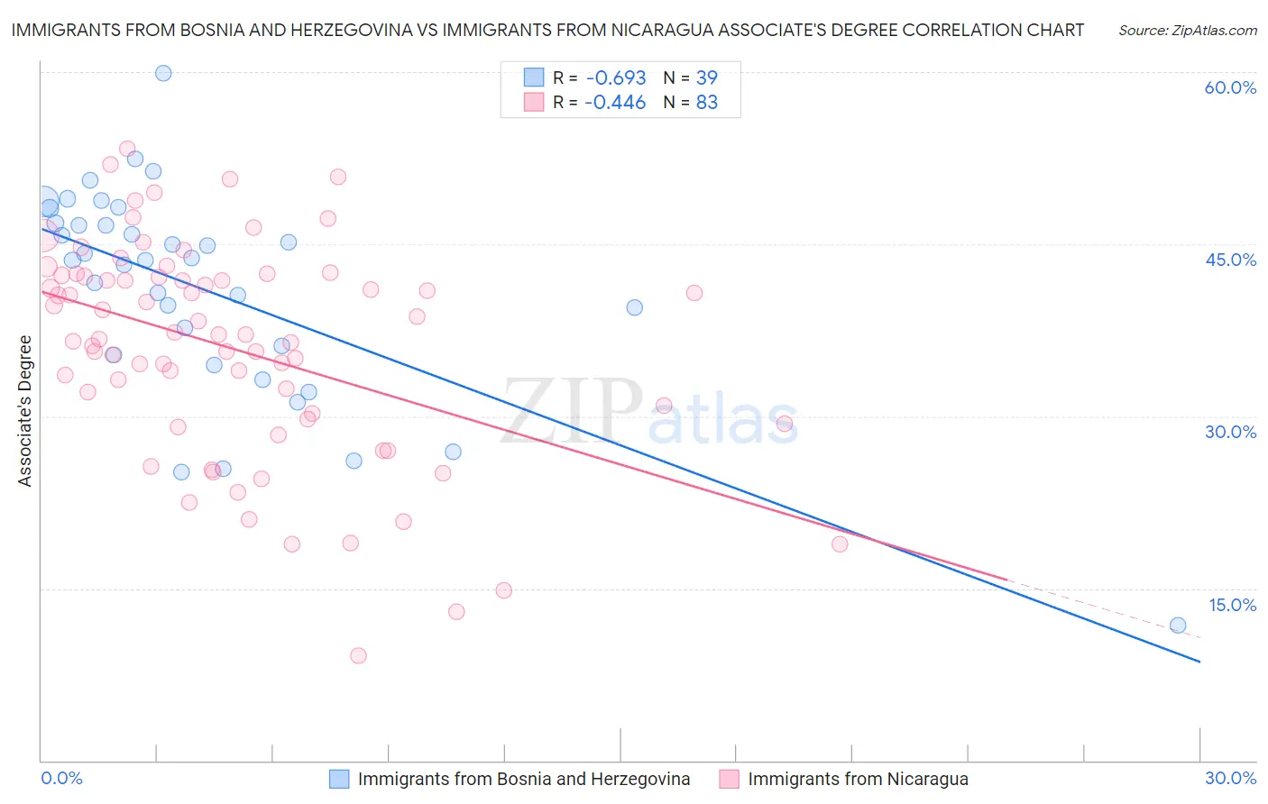 Immigrants from Bosnia and Herzegovina vs Immigrants from Nicaragua Associate's Degree
