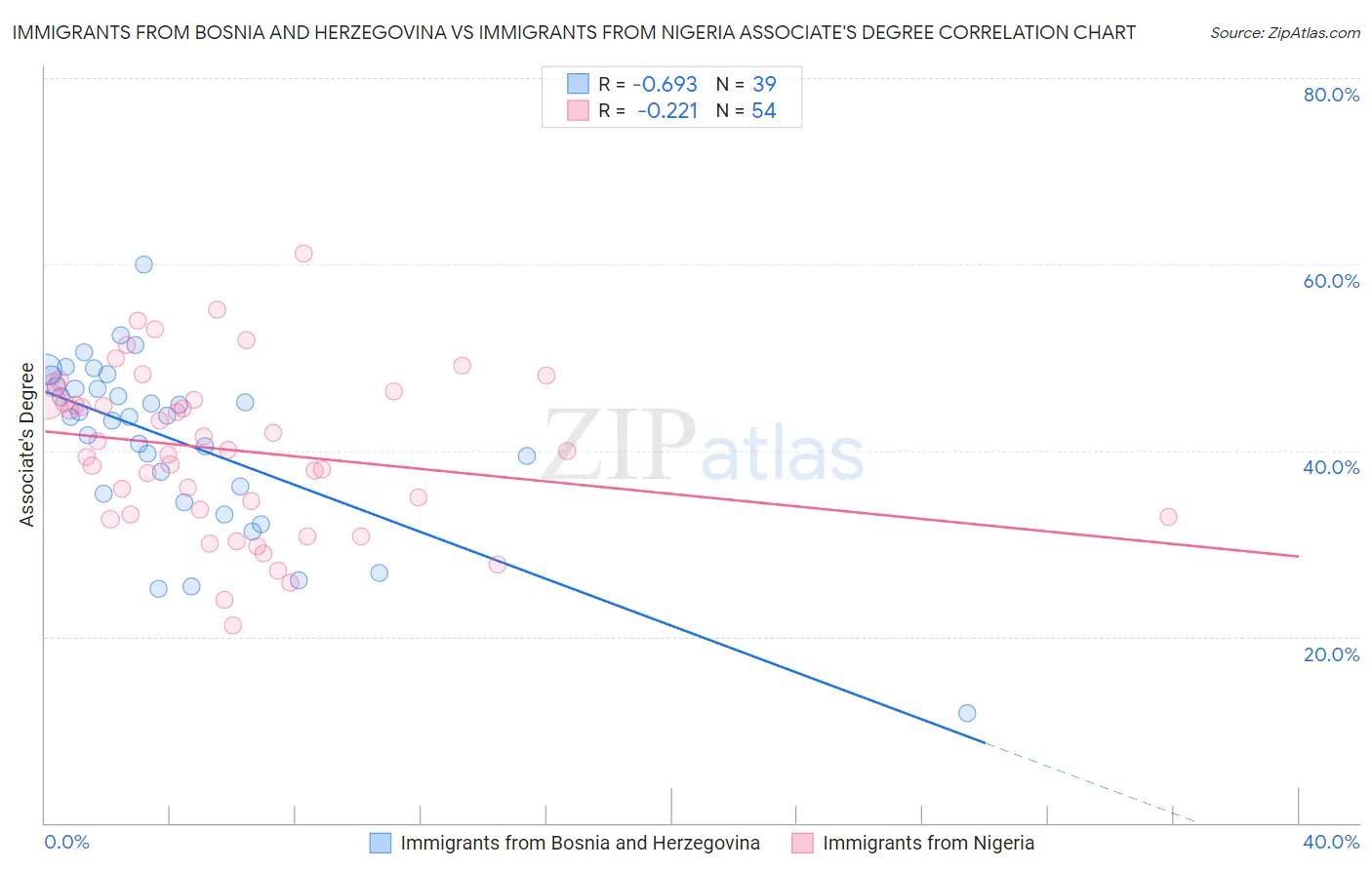 Immigrants from Bosnia and Herzegovina vs Immigrants from Nigeria Associate's Degree