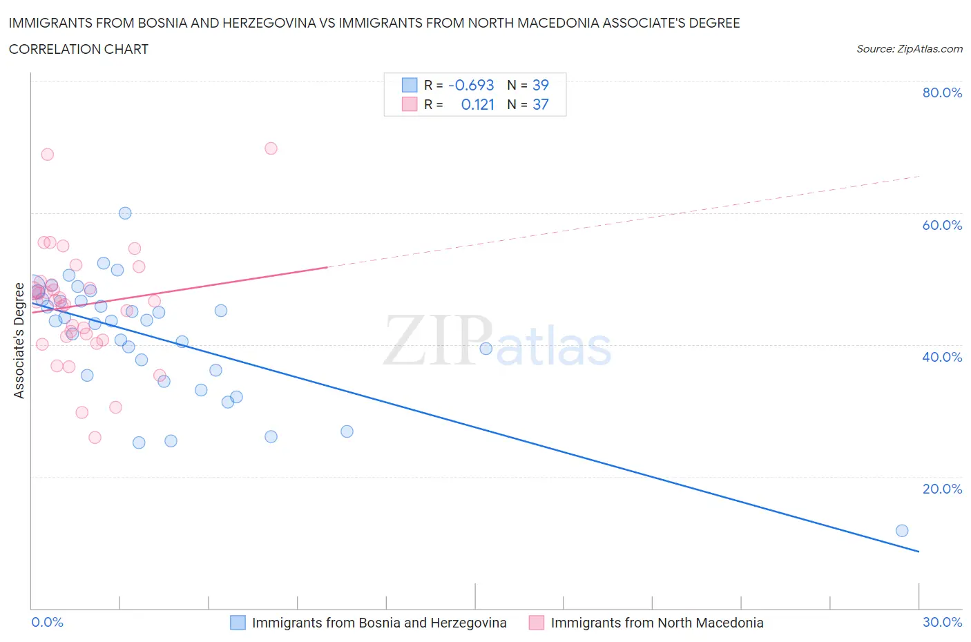 Immigrants from Bosnia and Herzegovina vs Immigrants from North Macedonia Associate's Degree
