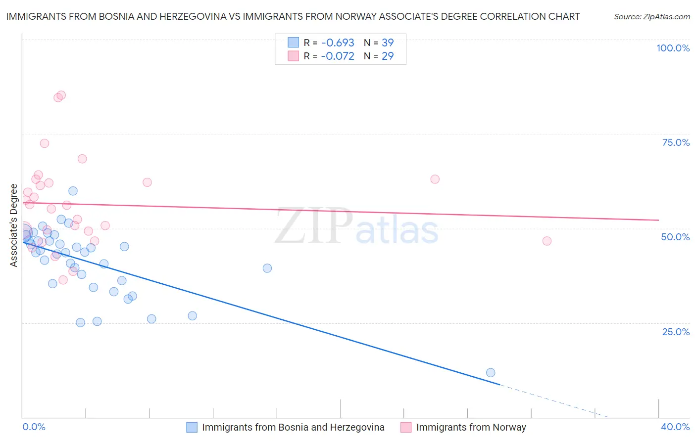 Immigrants from Bosnia and Herzegovina vs Immigrants from Norway Associate's Degree