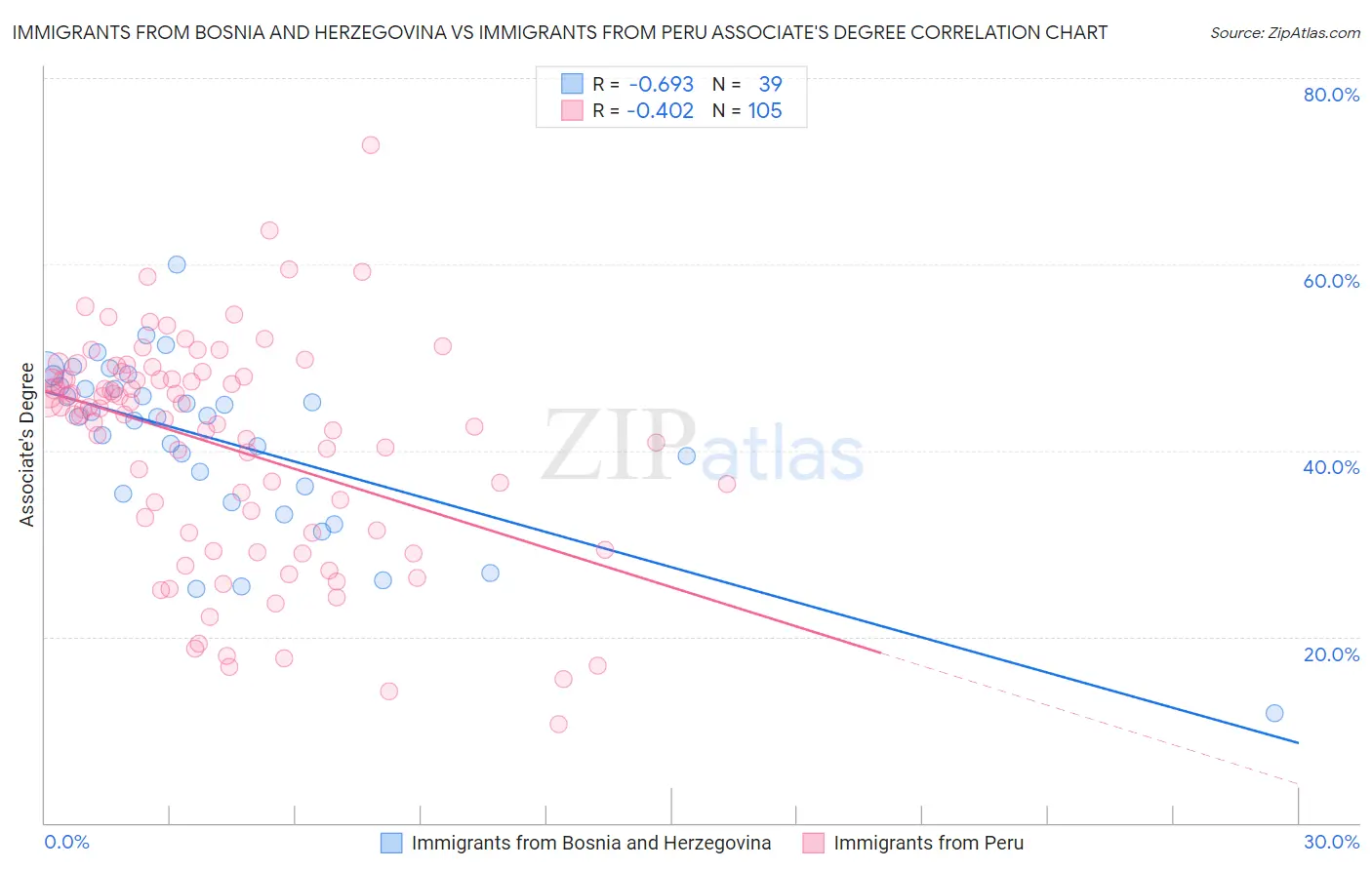 Immigrants from Bosnia and Herzegovina vs Immigrants from Peru Associate's Degree