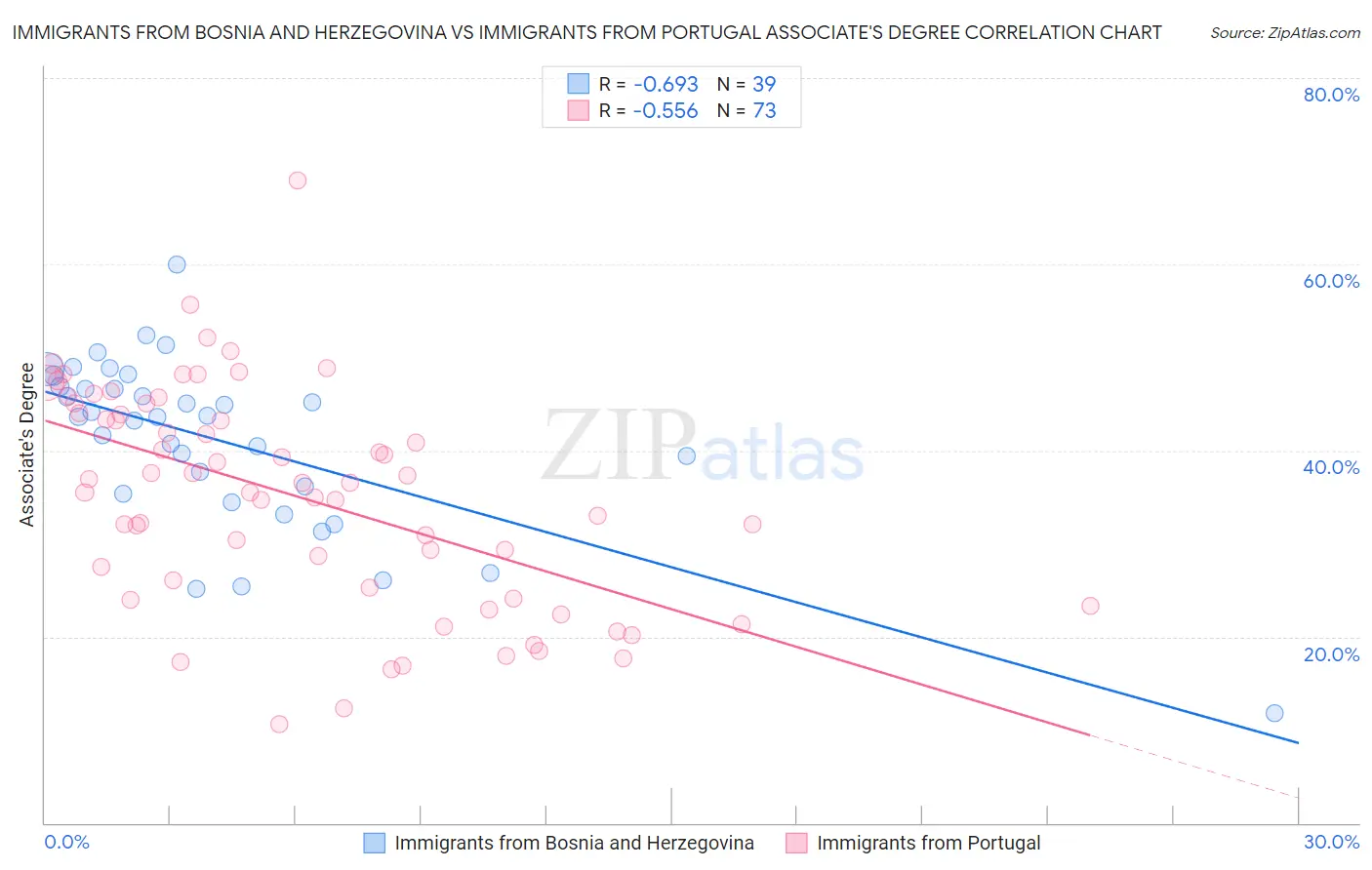 Immigrants from Bosnia and Herzegovina vs Immigrants from Portugal Associate's Degree