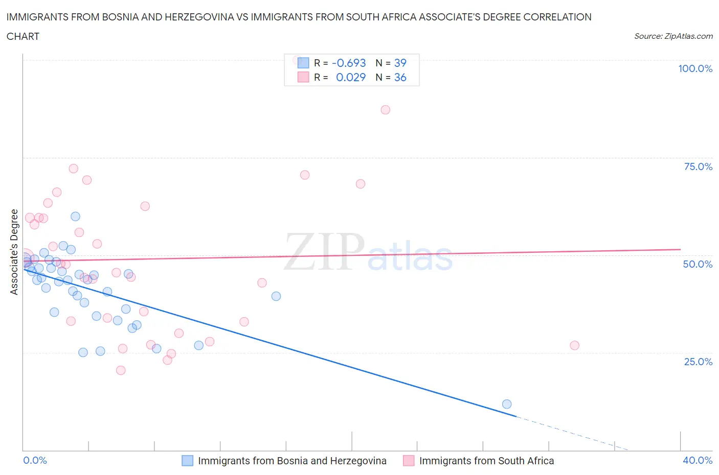 Immigrants from Bosnia and Herzegovina vs Immigrants from South Africa Associate's Degree