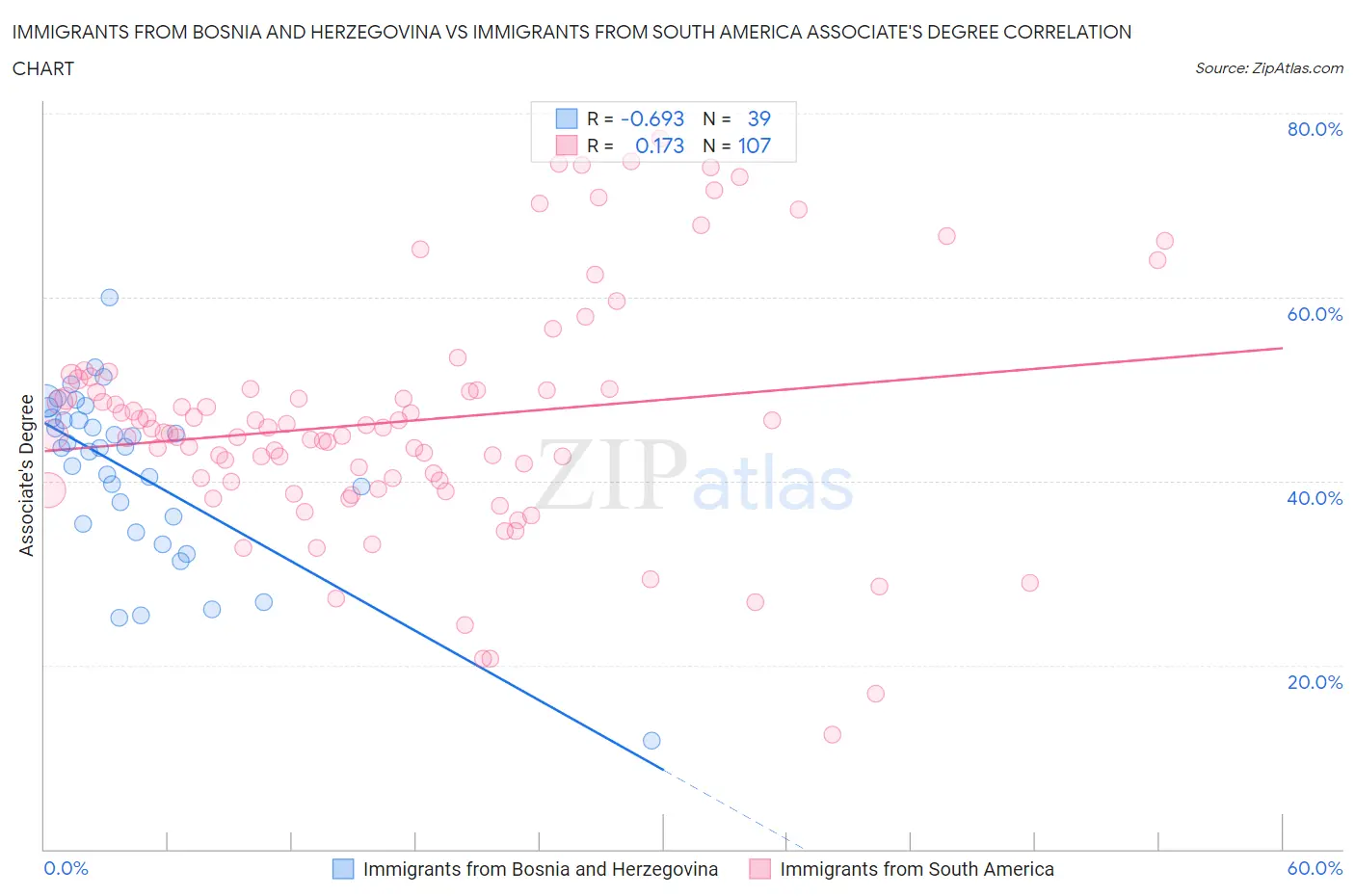 Immigrants from Bosnia and Herzegovina vs Immigrants from South America Associate's Degree