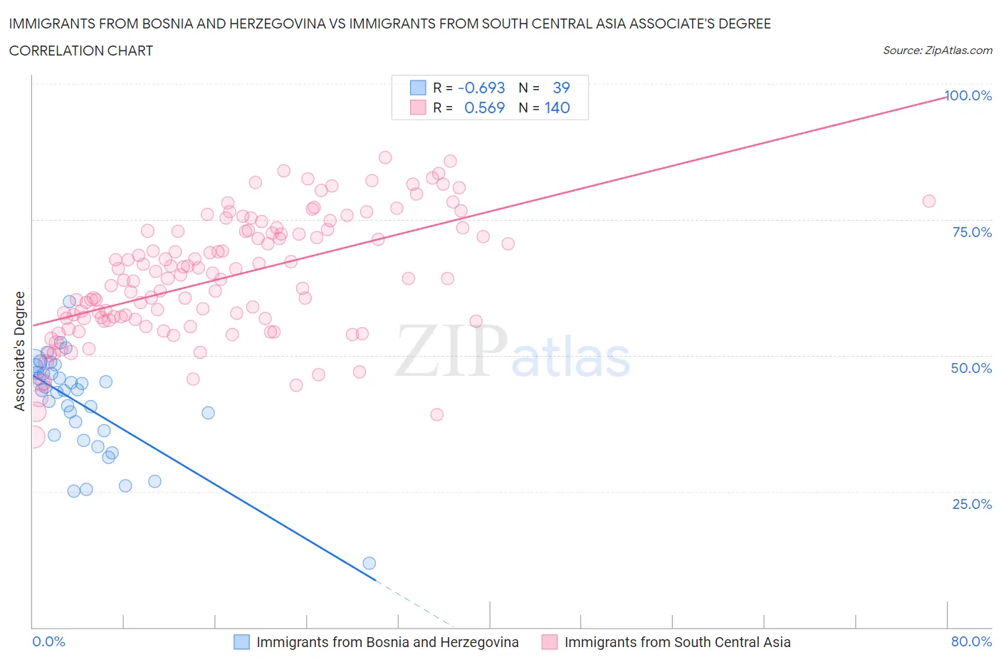 Immigrants from Bosnia and Herzegovina vs Immigrants from South Central Asia Associate's Degree
