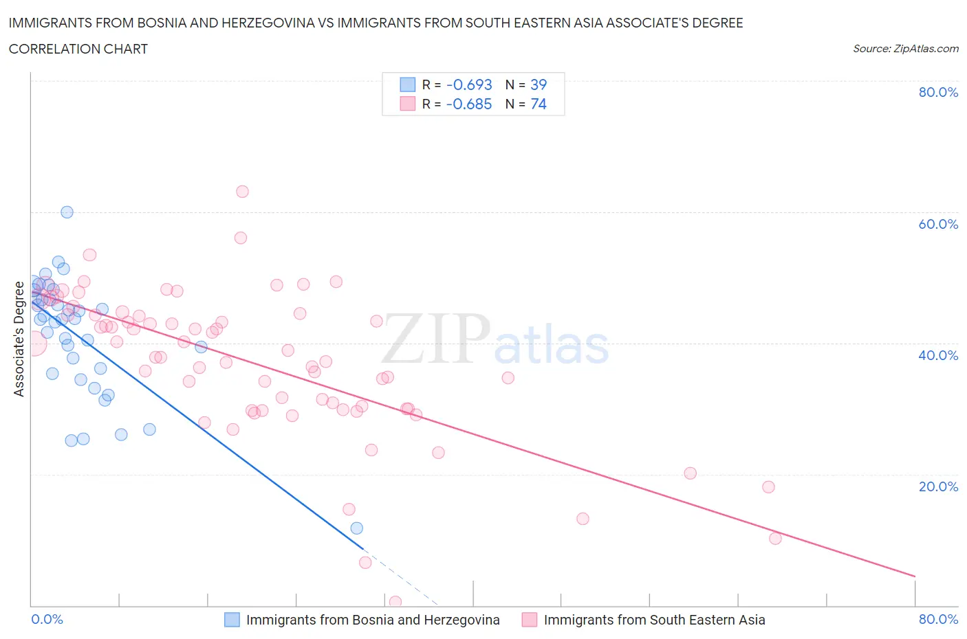Immigrants from Bosnia and Herzegovina vs Immigrants from South Eastern Asia Associate's Degree