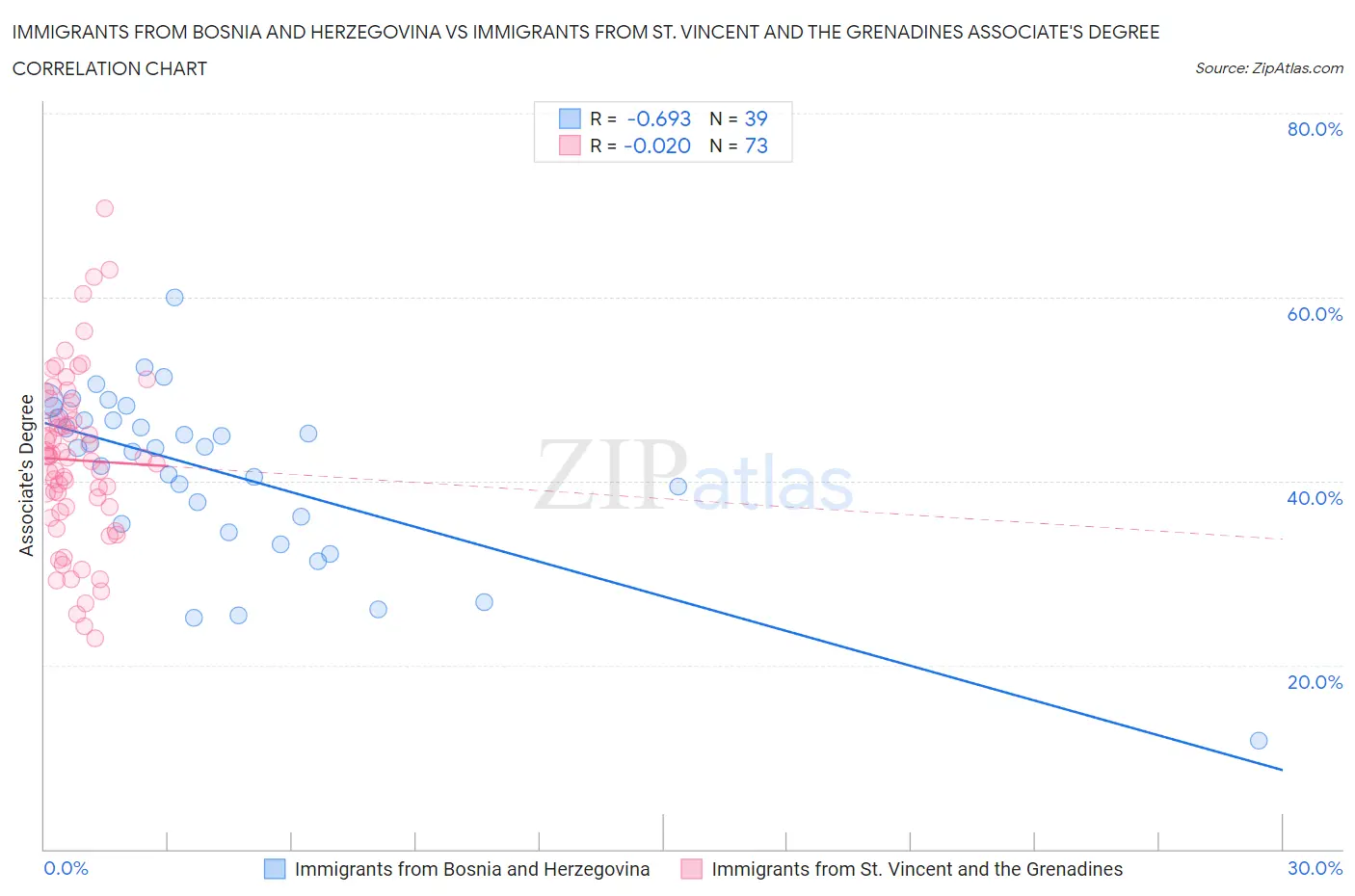 Immigrants from Bosnia and Herzegovina vs Immigrants from St. Vincent and the Grenadines Associate's Degree