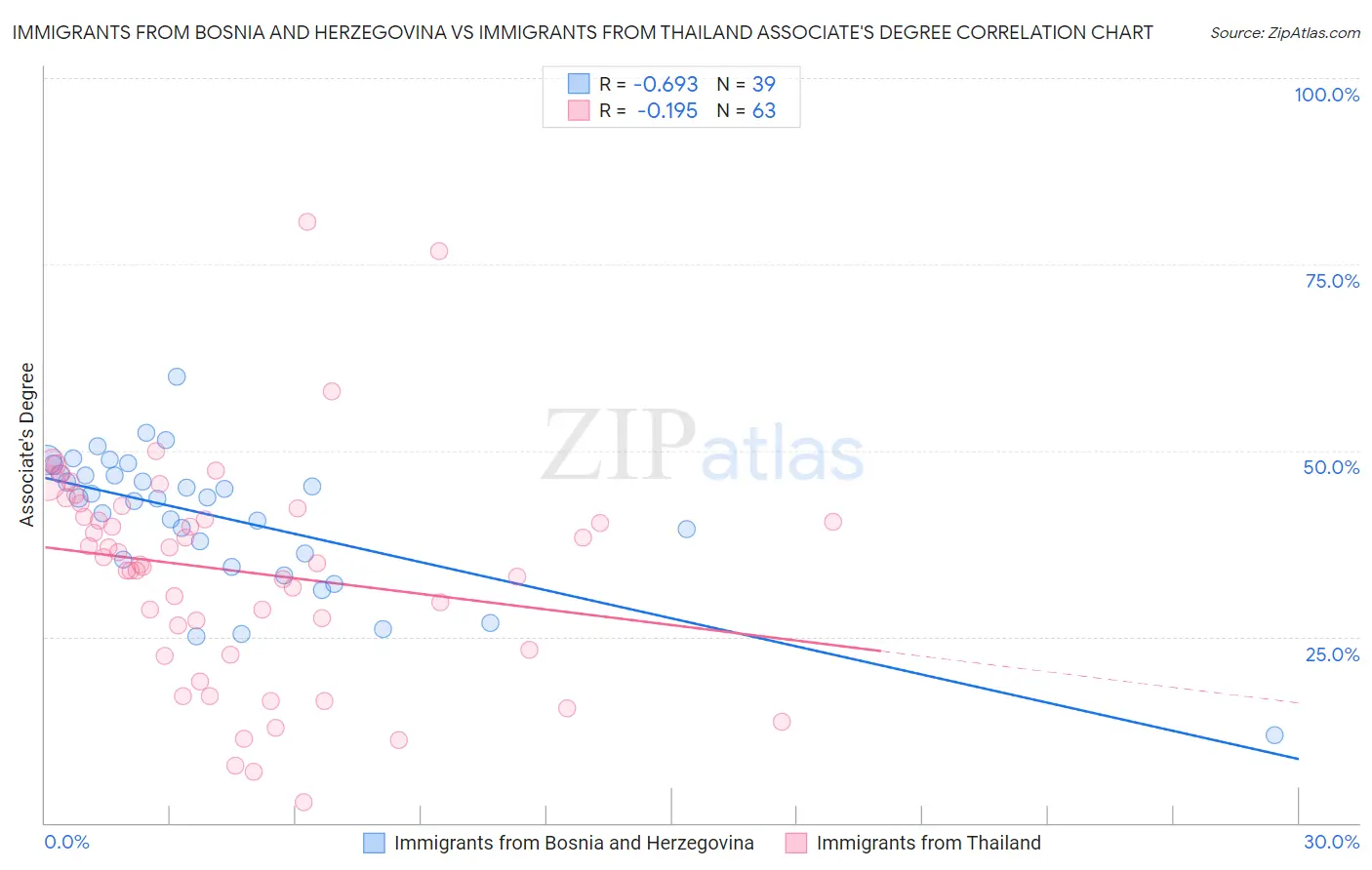 Immigrants from Bosnia and Herzegovina vs Immigrants from Thailand Associate's Degree