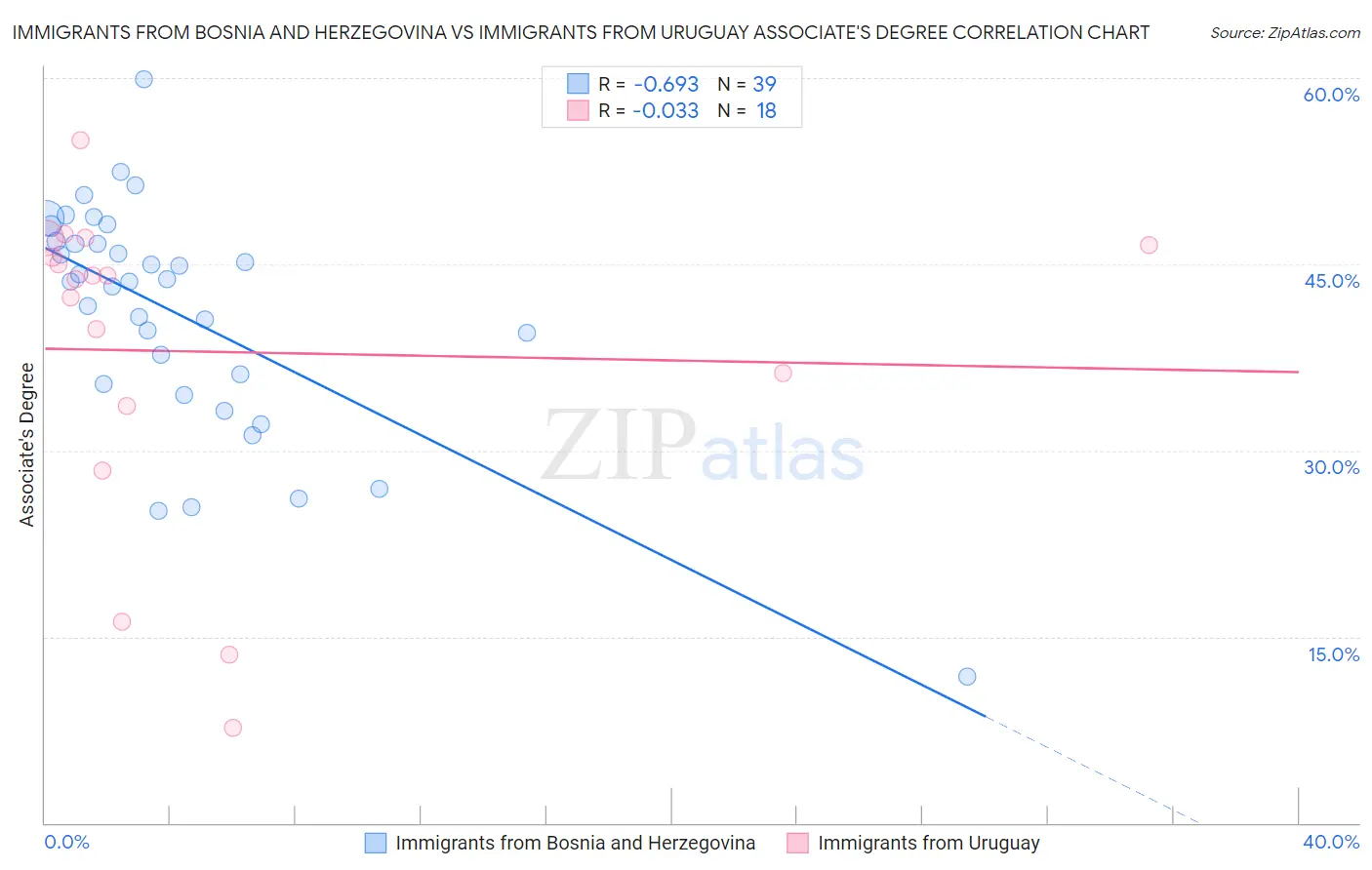 Immigrants from Bosnia and Herzegovina vs Immigrants from Uruguay Associate's Degree