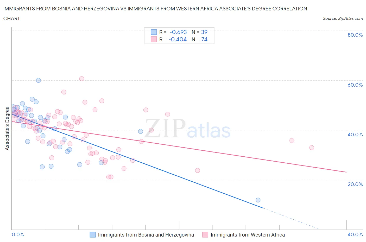 Immigrants from Bosnia and Herzegovina vs Immigrants from Western Africa Associate's Degree