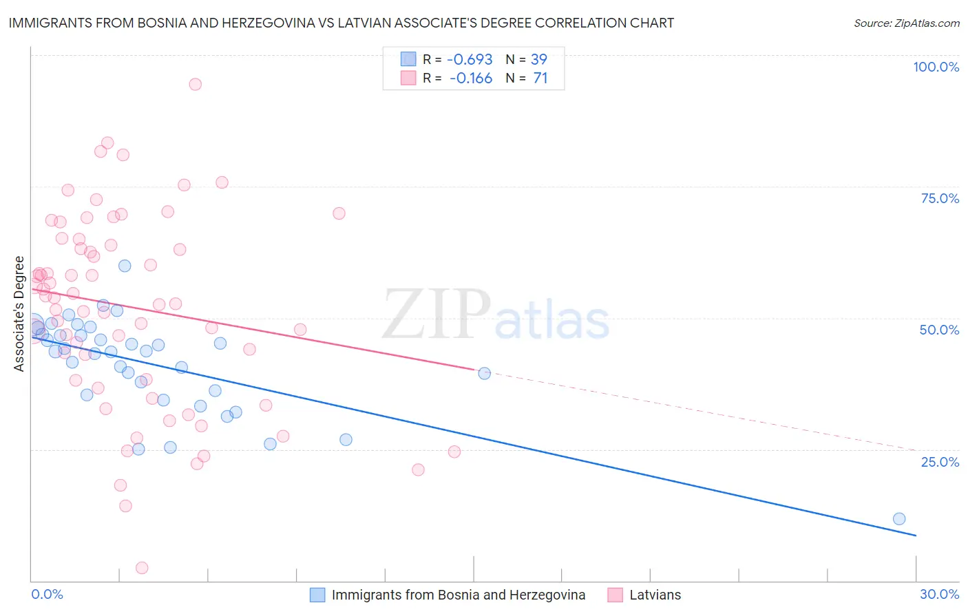 Immigrants from Bosnia and Herzegovina vs Latvian Associate's Degree