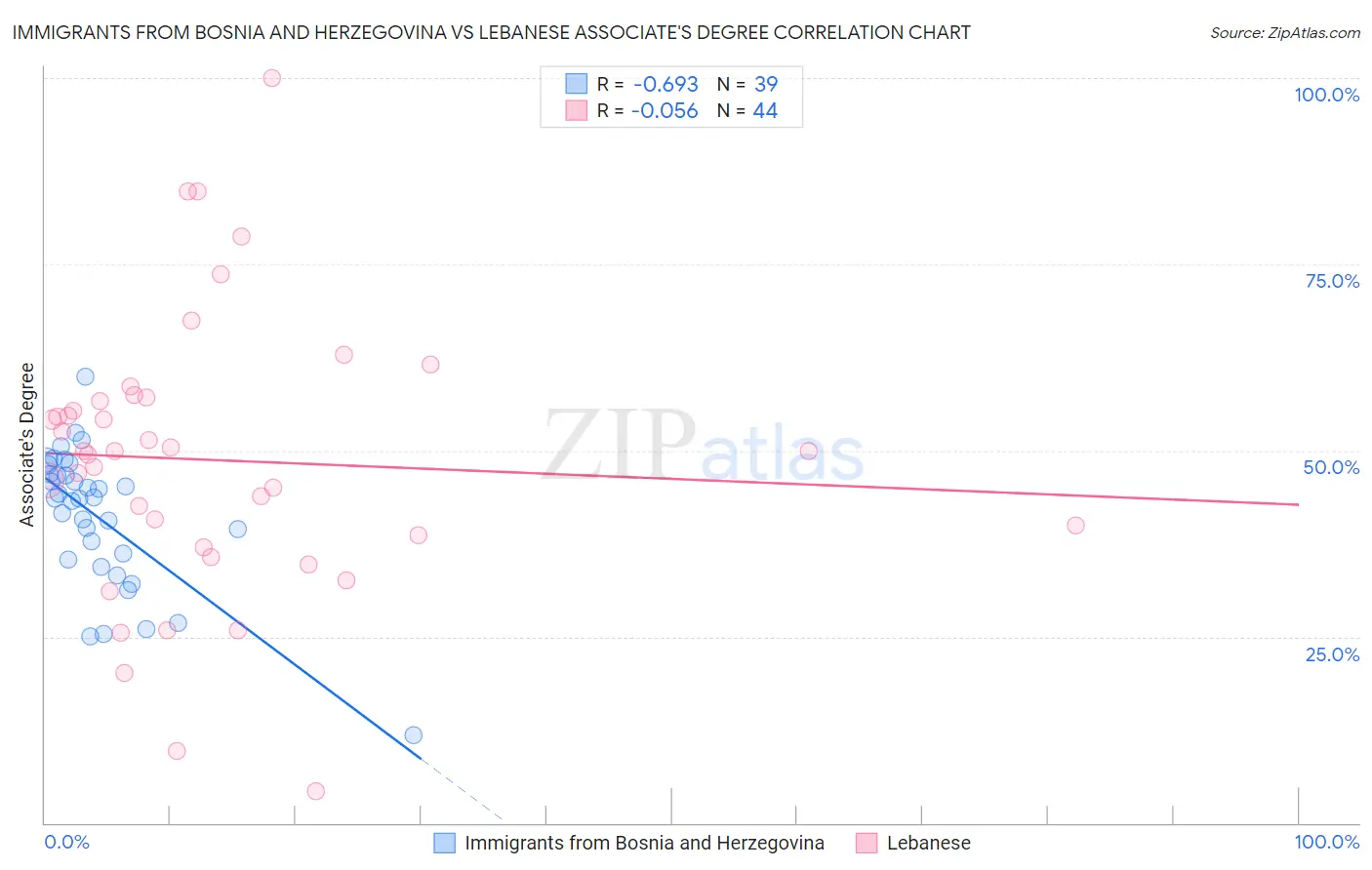 Immigrants from Bosnia and Herzegovina vs Lebanese Associate's Degree