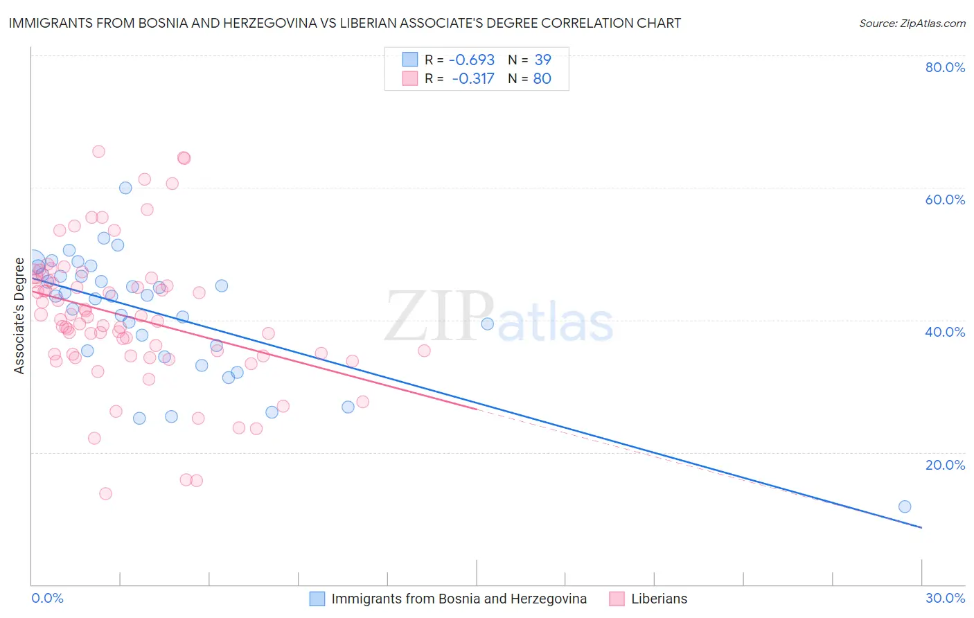 Immigrants from Bosnia and Herzegovina vs Liberian Associate's Degree