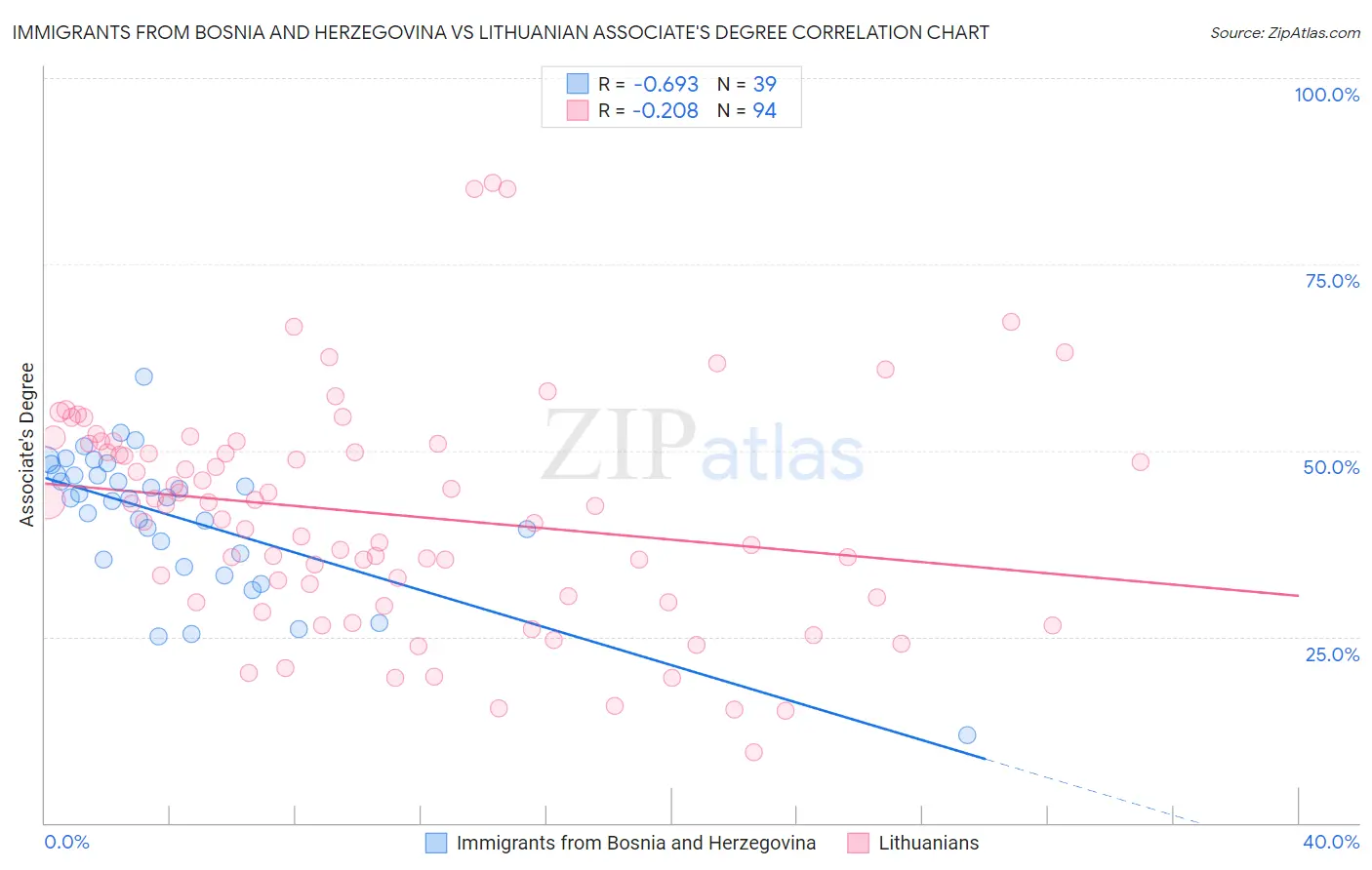 Immigrants from Bosnia and Herzegovina vs Lithuanian Associate's Degree