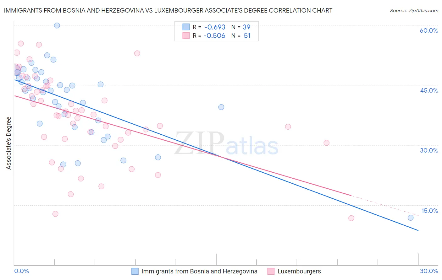 Immigrants from Bosnia and Herzegovina vs Luxembourger Associate's Degree