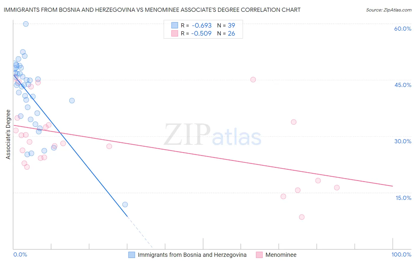 Immigrants from Bosnia and Herzegovina vs Menominee Associate's Degree