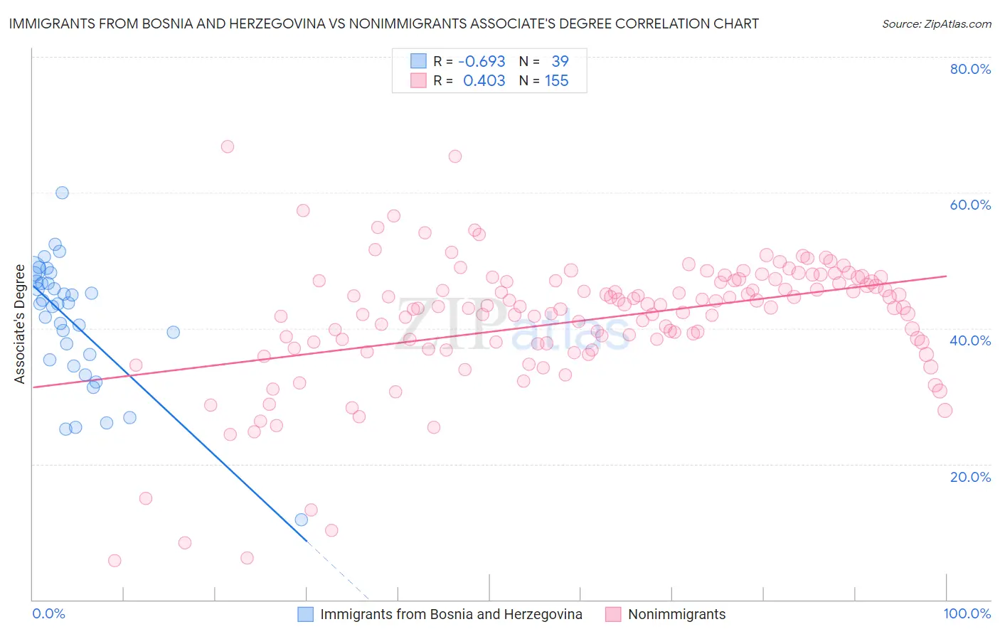 Immigrants from Bosnia and Herzegovina vs Nonimmigrants Associate's Degree