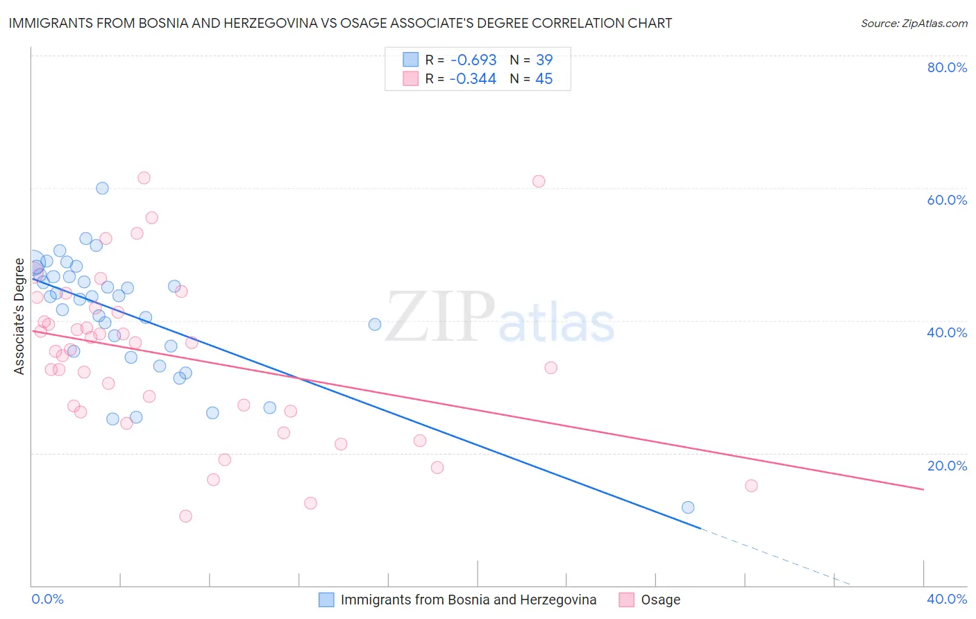 Immigrants from Bosnia and Herzegovina vs Osage Associate's Degree