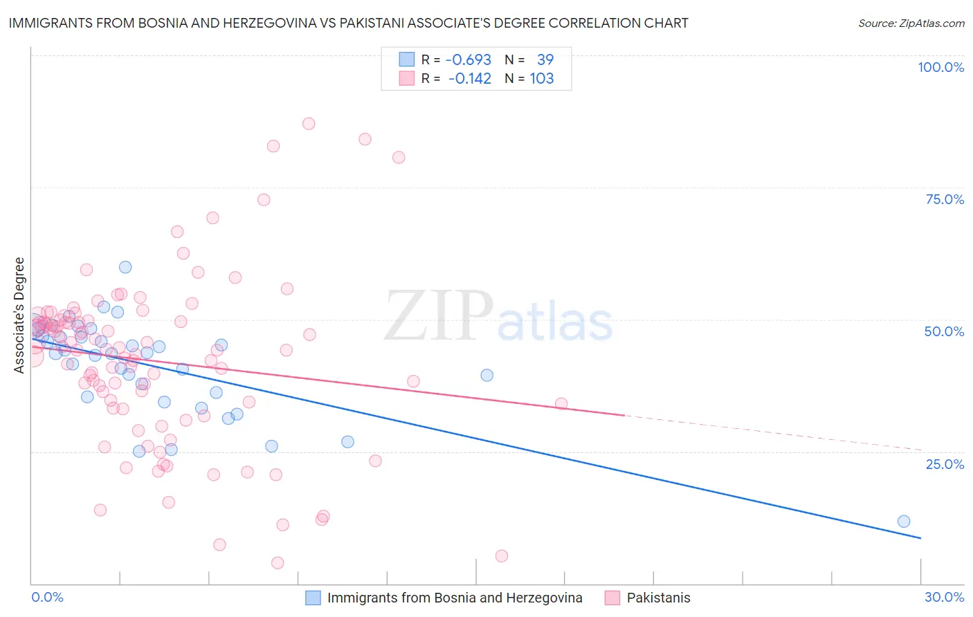 Immigrants from Bosnia and Herzegovina vs Pakistani Associate's Degree