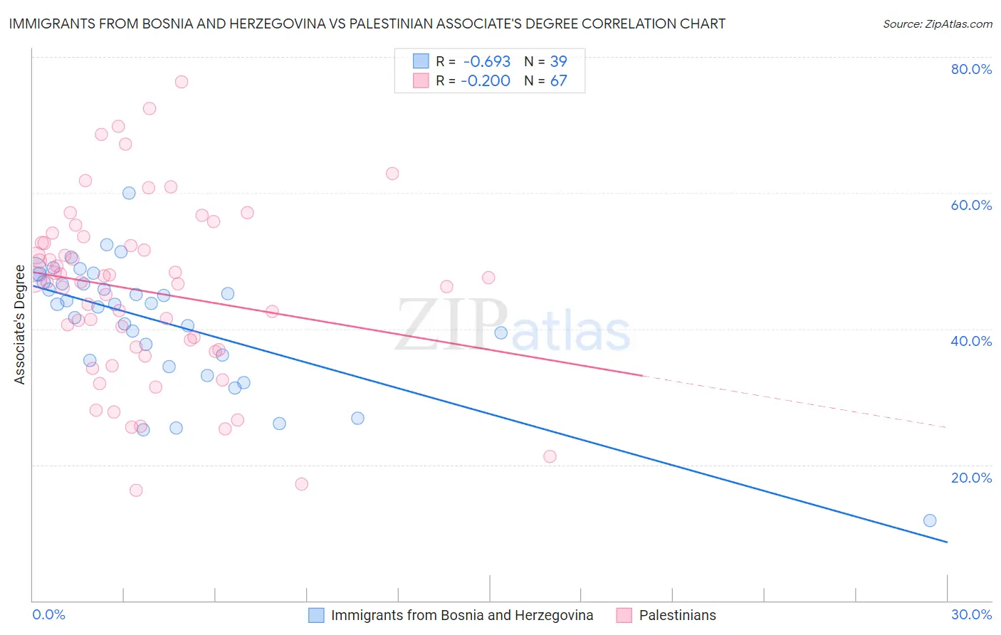 Immigrants from Bosnia and Herzegovina vs Palestinian Associate's Degree