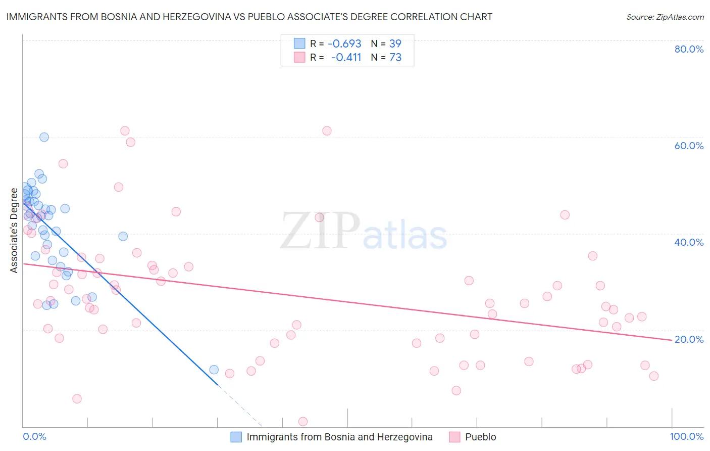 Immigrants from Bosnia and Herzegovina vs Pueblo Associate's Degree