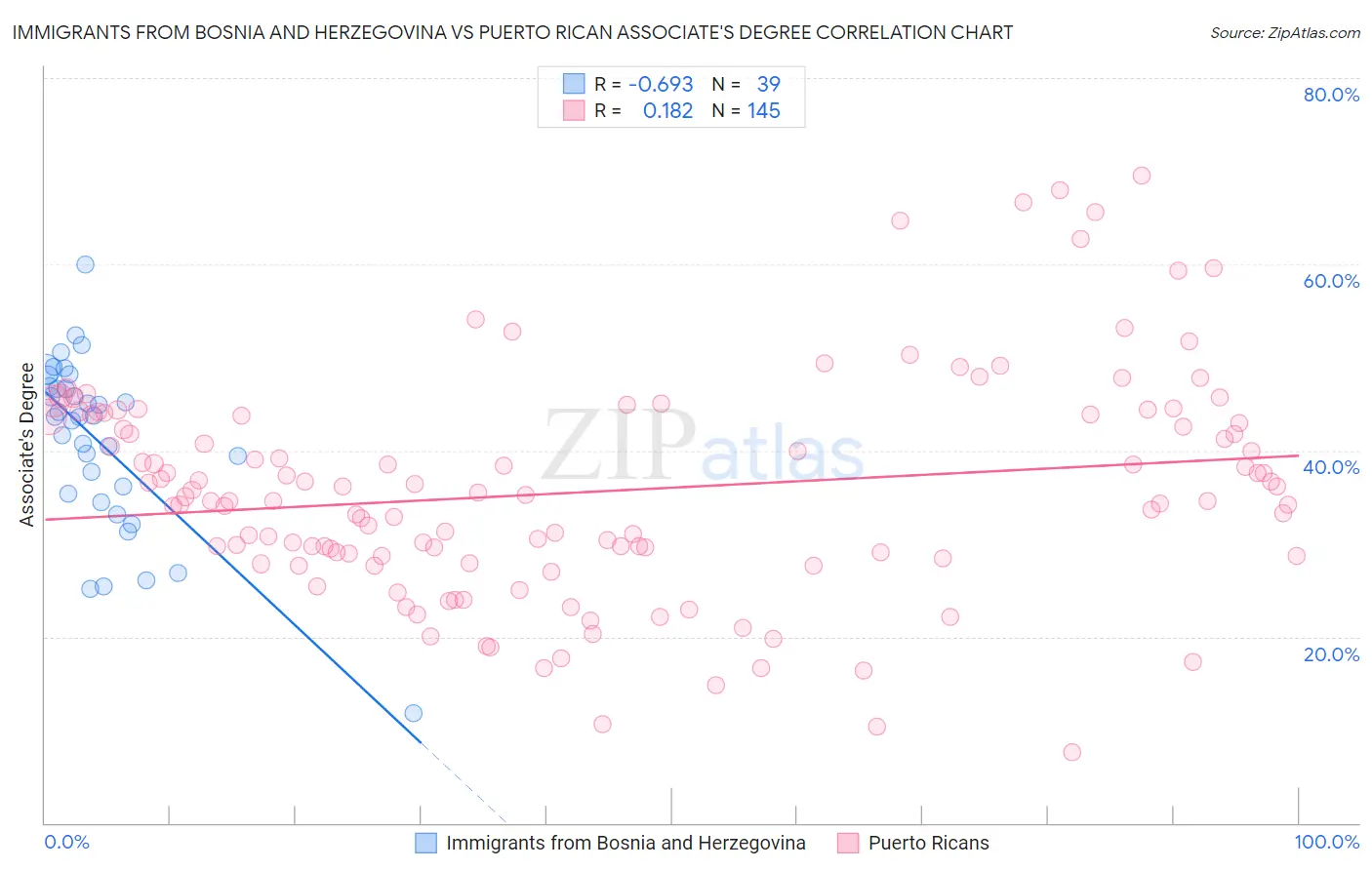 Immigrants from Bosnia and Herzegovina vs Puerto Rican Associate's Degree