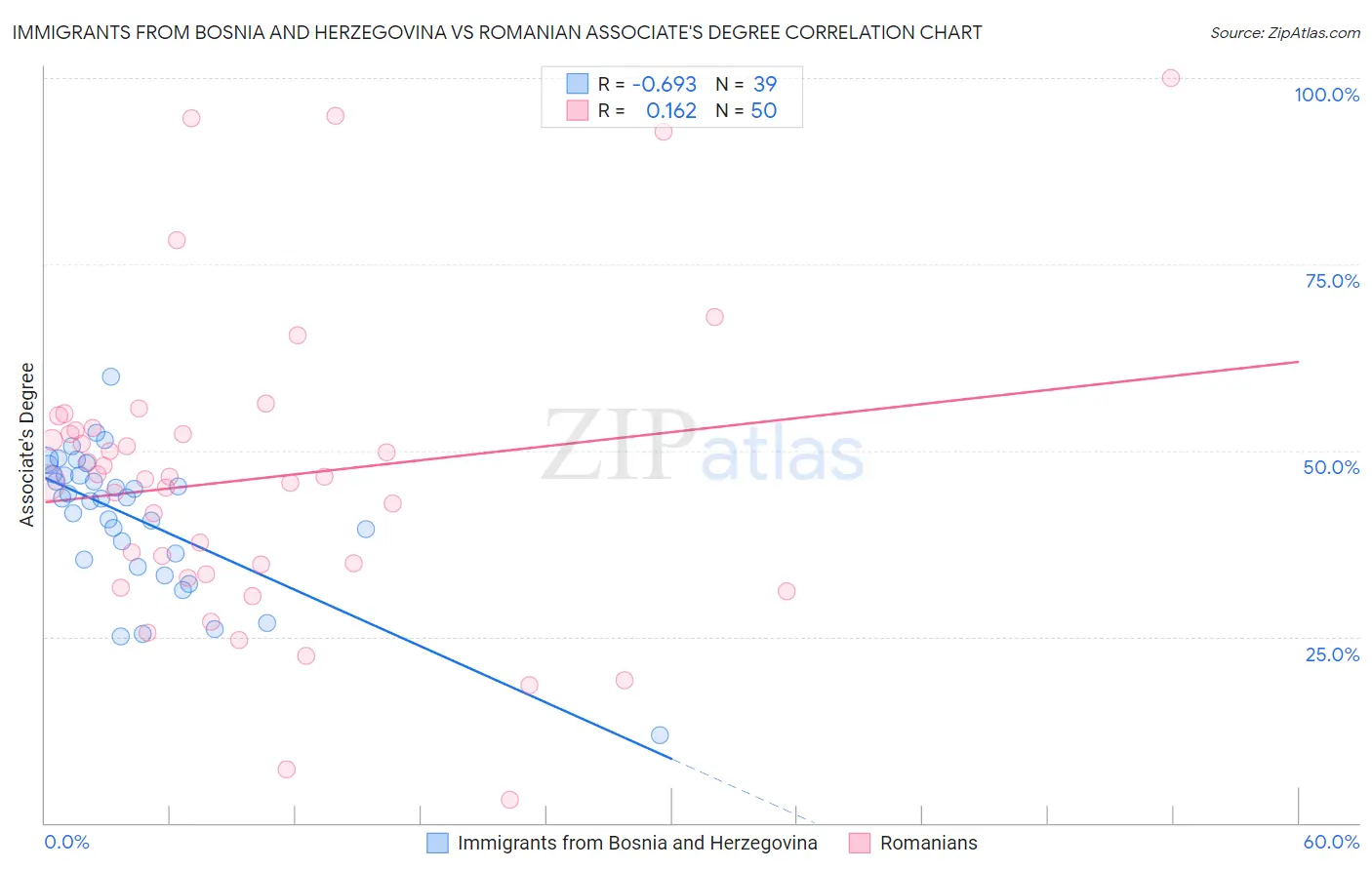 Immigrants from Bosnia and Herzegovina vs Romanian Associate's Degree