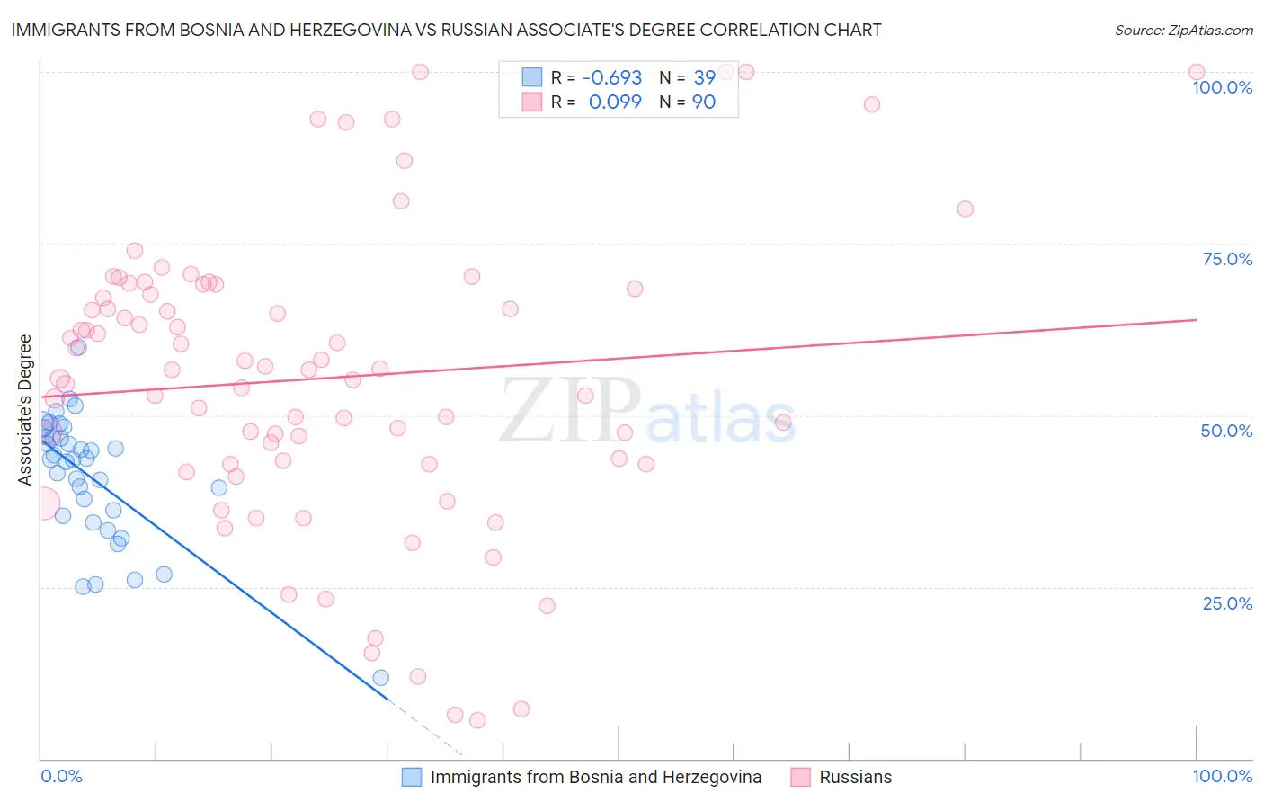 Immigrants from Bosnia and Herzegovina vs Russian Associate's Degree