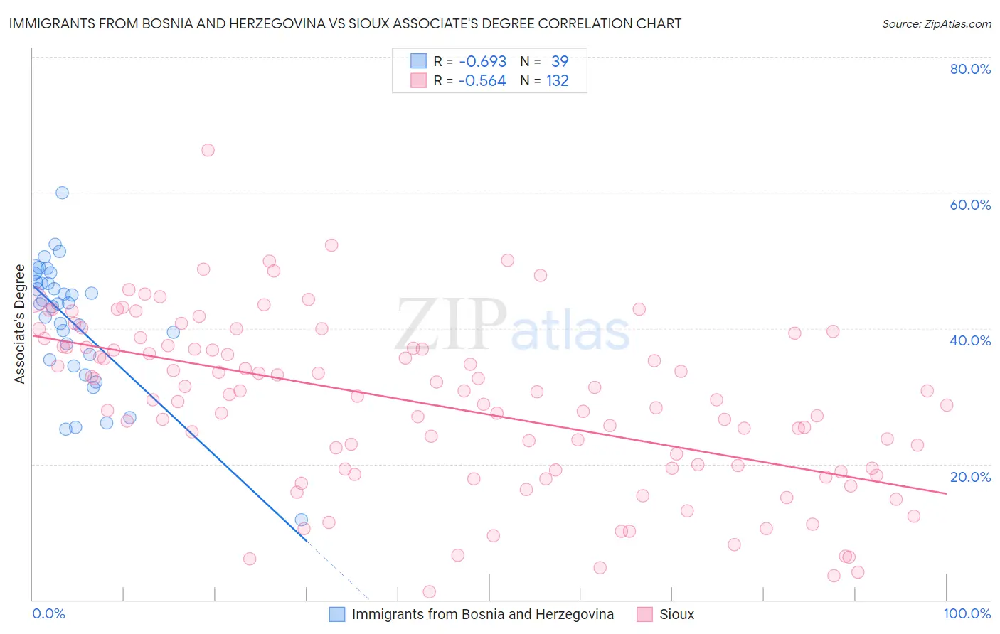 Immigrants from Bosnia and Herzegovina vs Sioux Associate's Degree