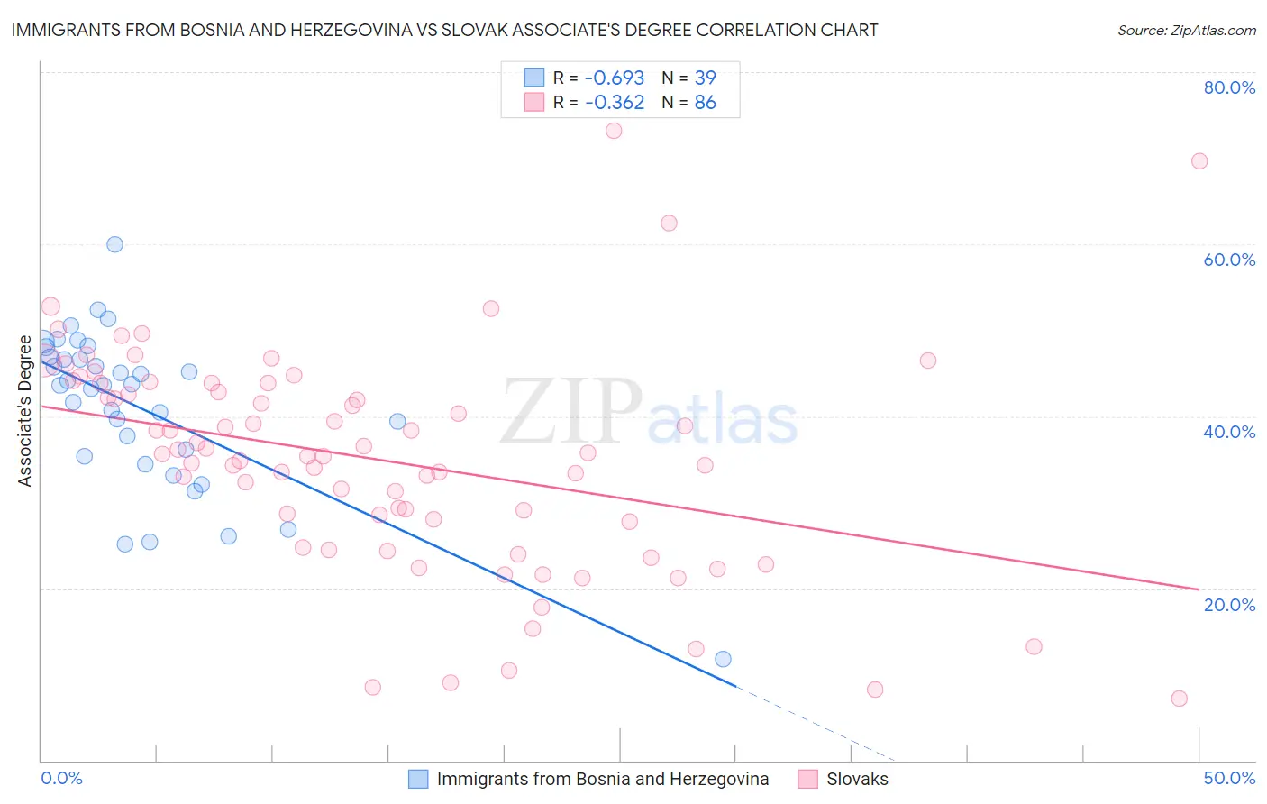 Immigrants from Bosnia and Herzegovina vs Slovak Associate's Degree