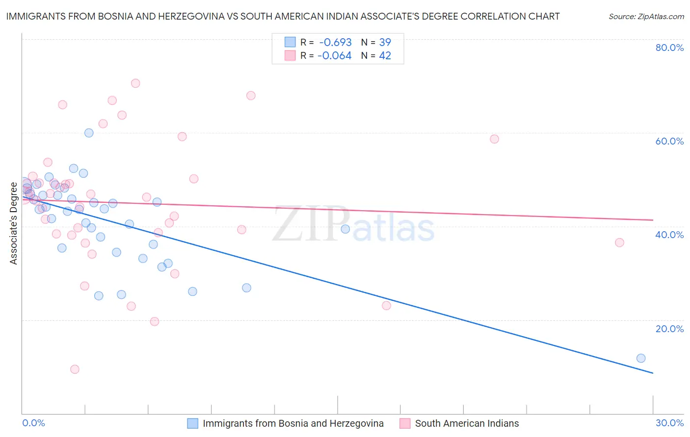 Immigrants from Bosnia and Herzegovina vs South American Indian Associate's Degree