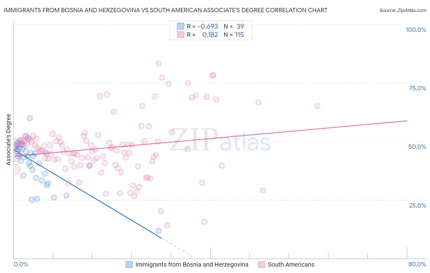 Immigrants from Bosnia and Herzegovina vs South American Associate's Degree