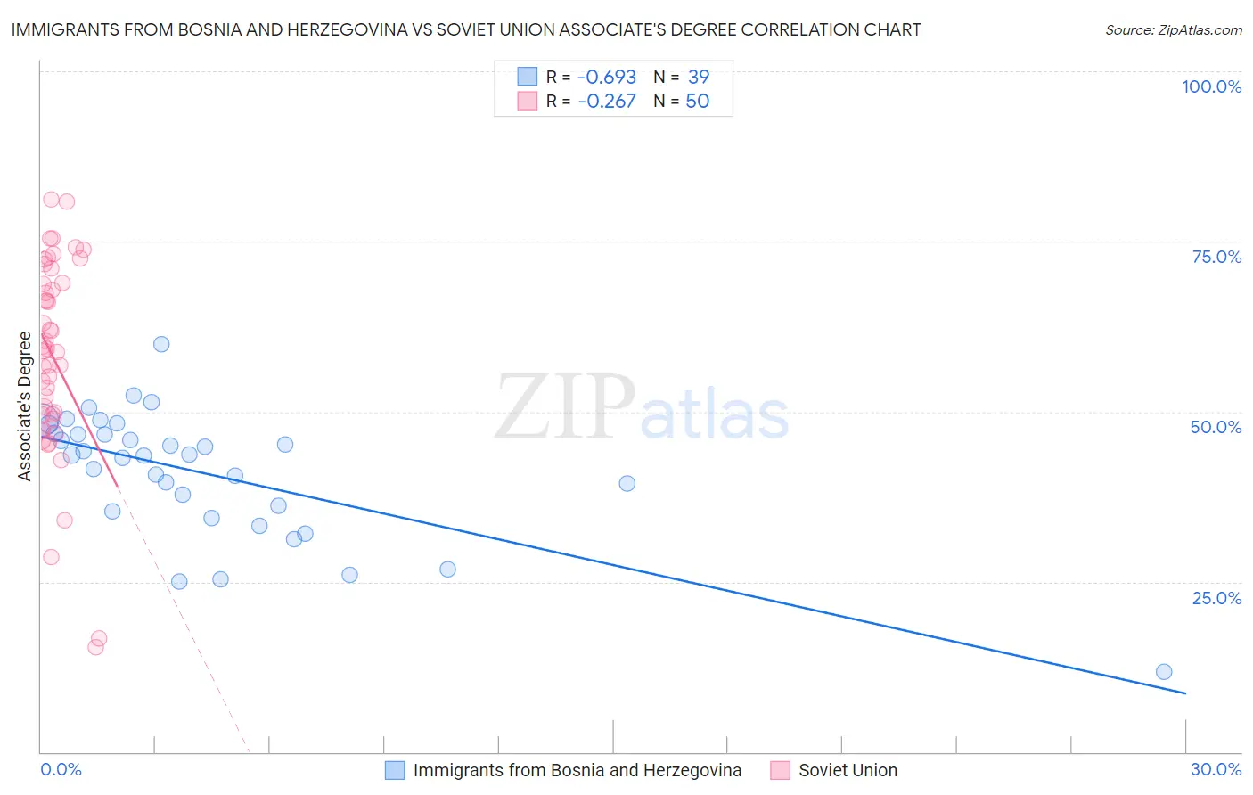 Immigrants from Bosnia and Herzegovina vs Soviet Union Associate's Degree