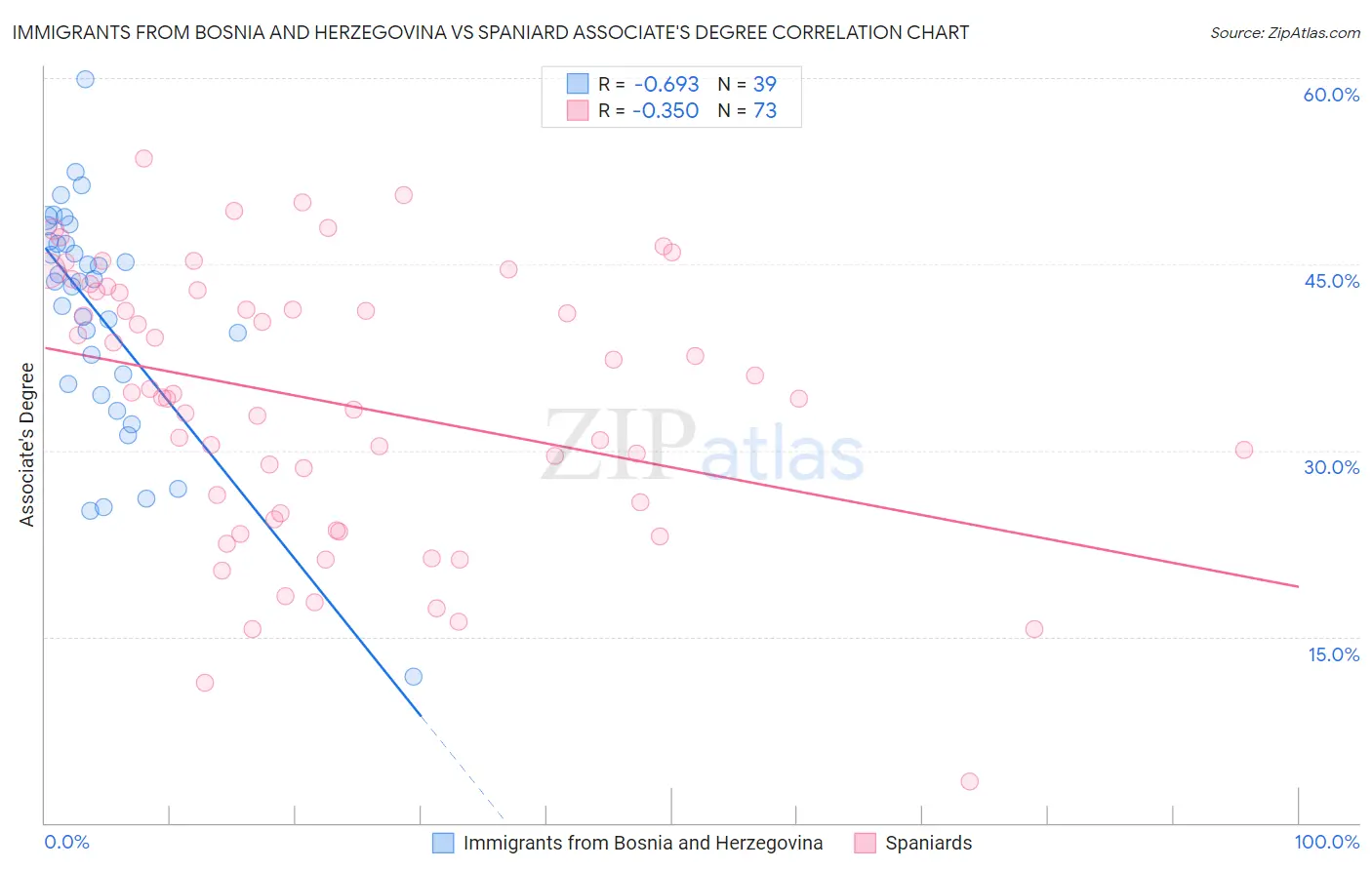 Immigrants from Bosnia and Herzegovina vs Spaniard Associate's Degree