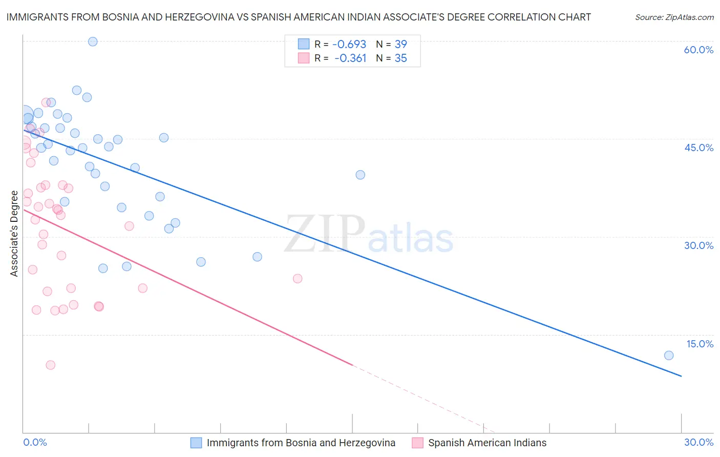 Immigrants from Bosnia and Herzegovina vs Spanish American Indian Associate's Degree