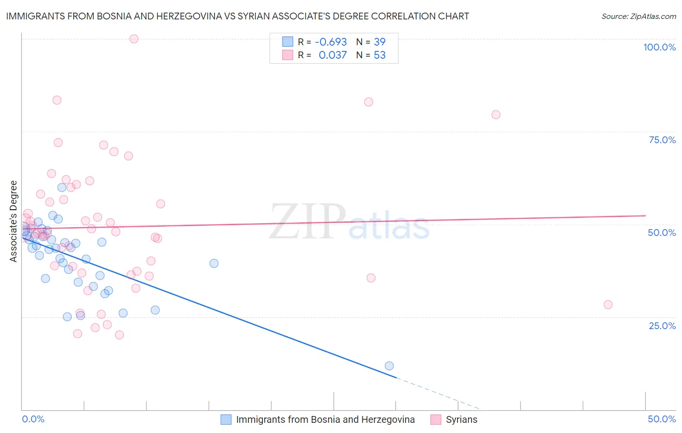 Immigrants from Bosnia and Herzegovina vs Syrian Associate's Degree