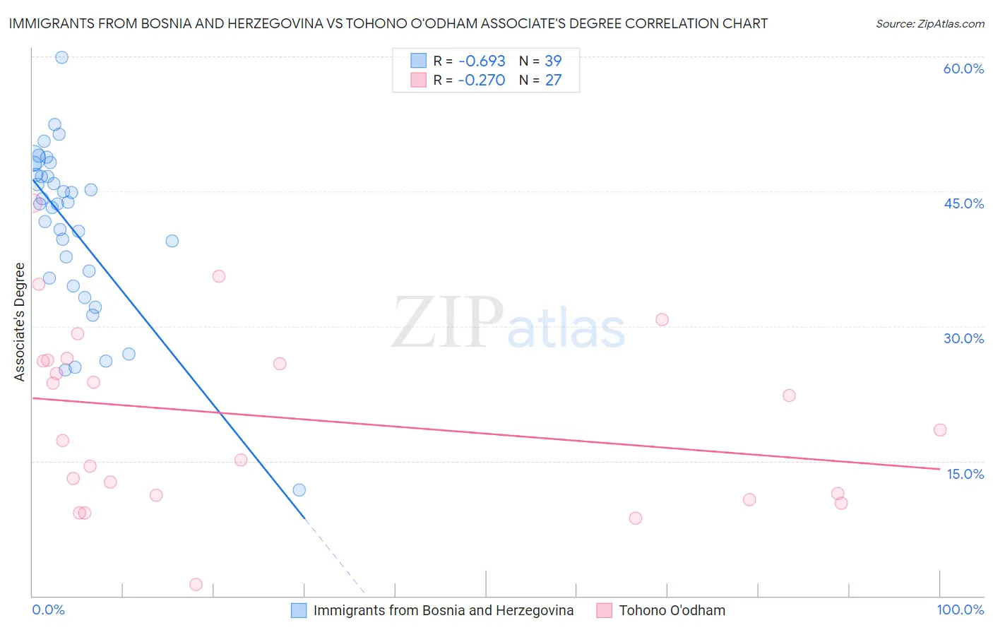 Immigrants from Bosnia and Herzegovina vs Tohono O'odham Associate's Degree