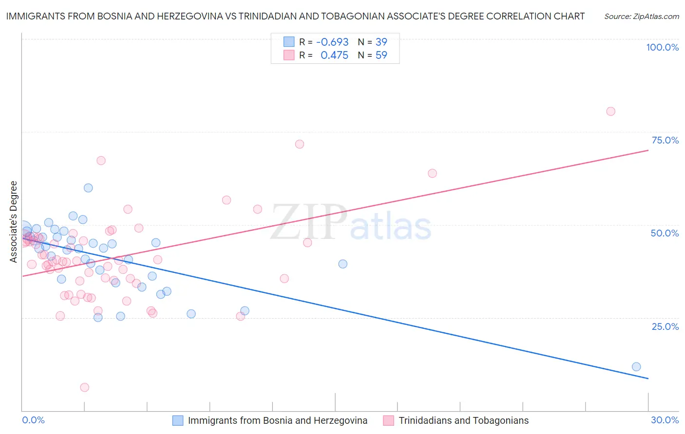 Immigrants from Bosnia and Herzegovina vs Trinidadian and Tobagonian Associate's Degree
