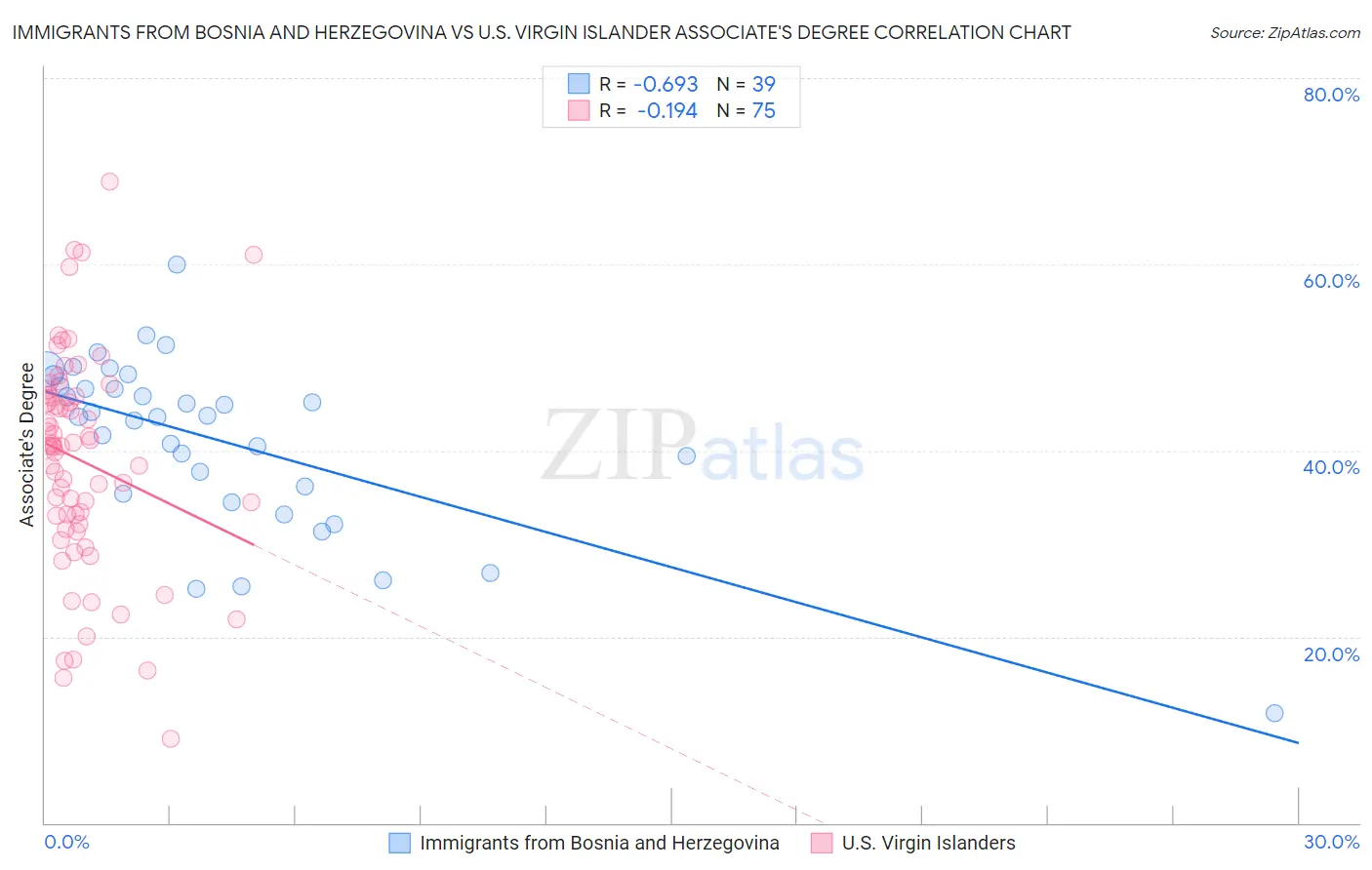 Immigrants from Bosnia and Herzegovina vs U.S. Virgin Islander Associate's Degree