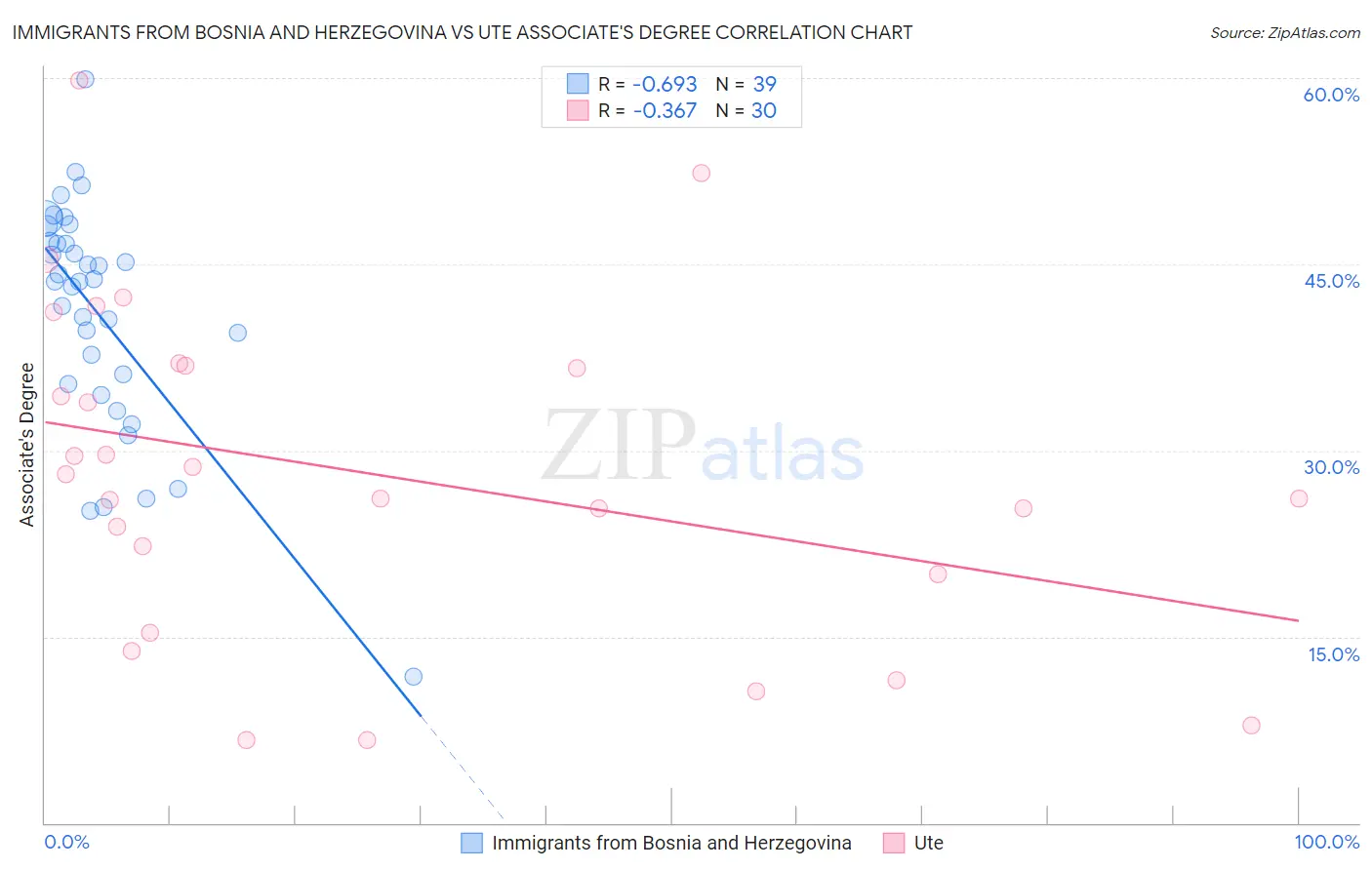 Immigrants from Bosnia and Herzegovina vs Ute Associate's Degree