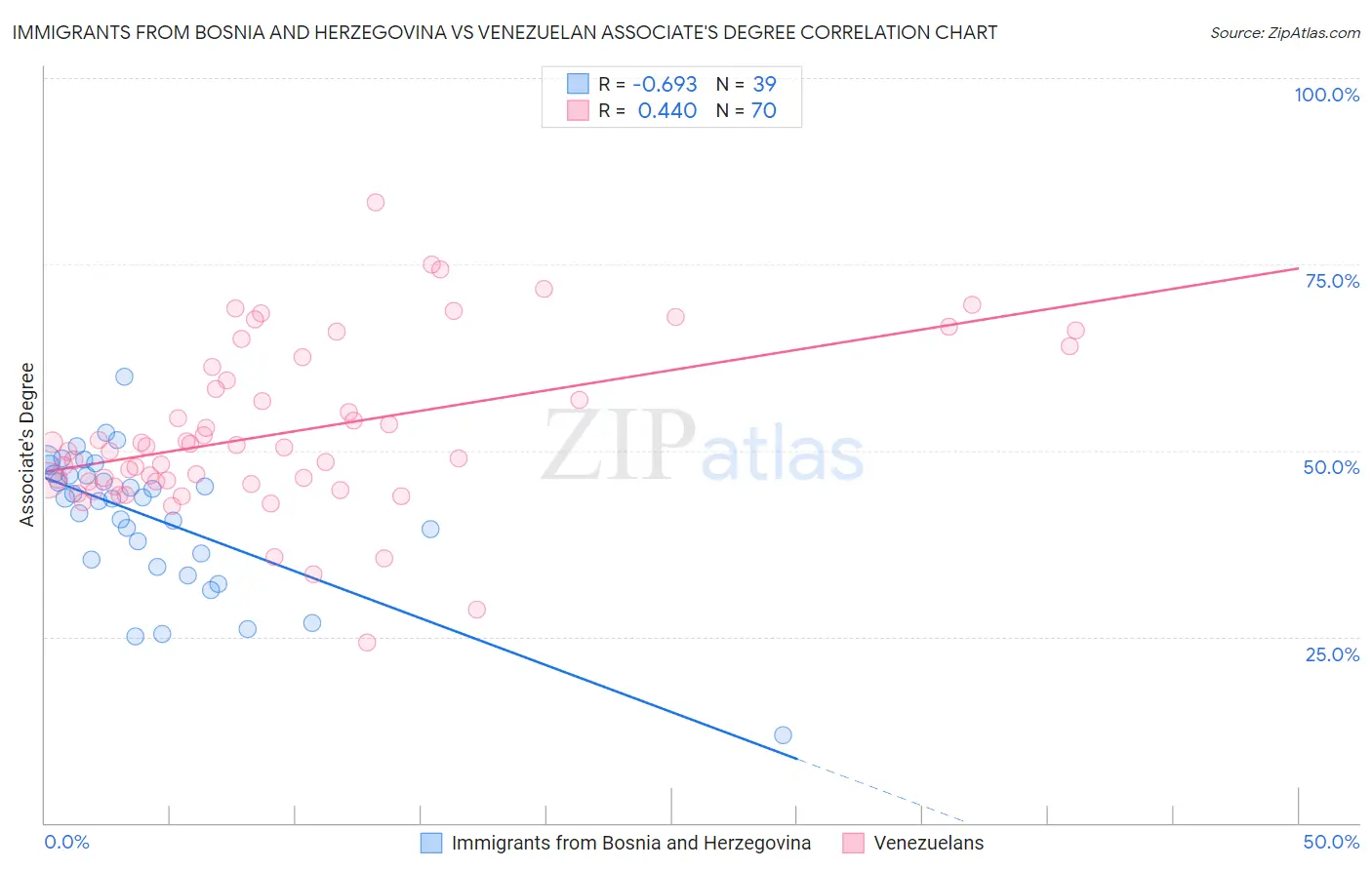 Immigrants from Bosnia and Herzegovina vs Venezuelan Associate's Degree