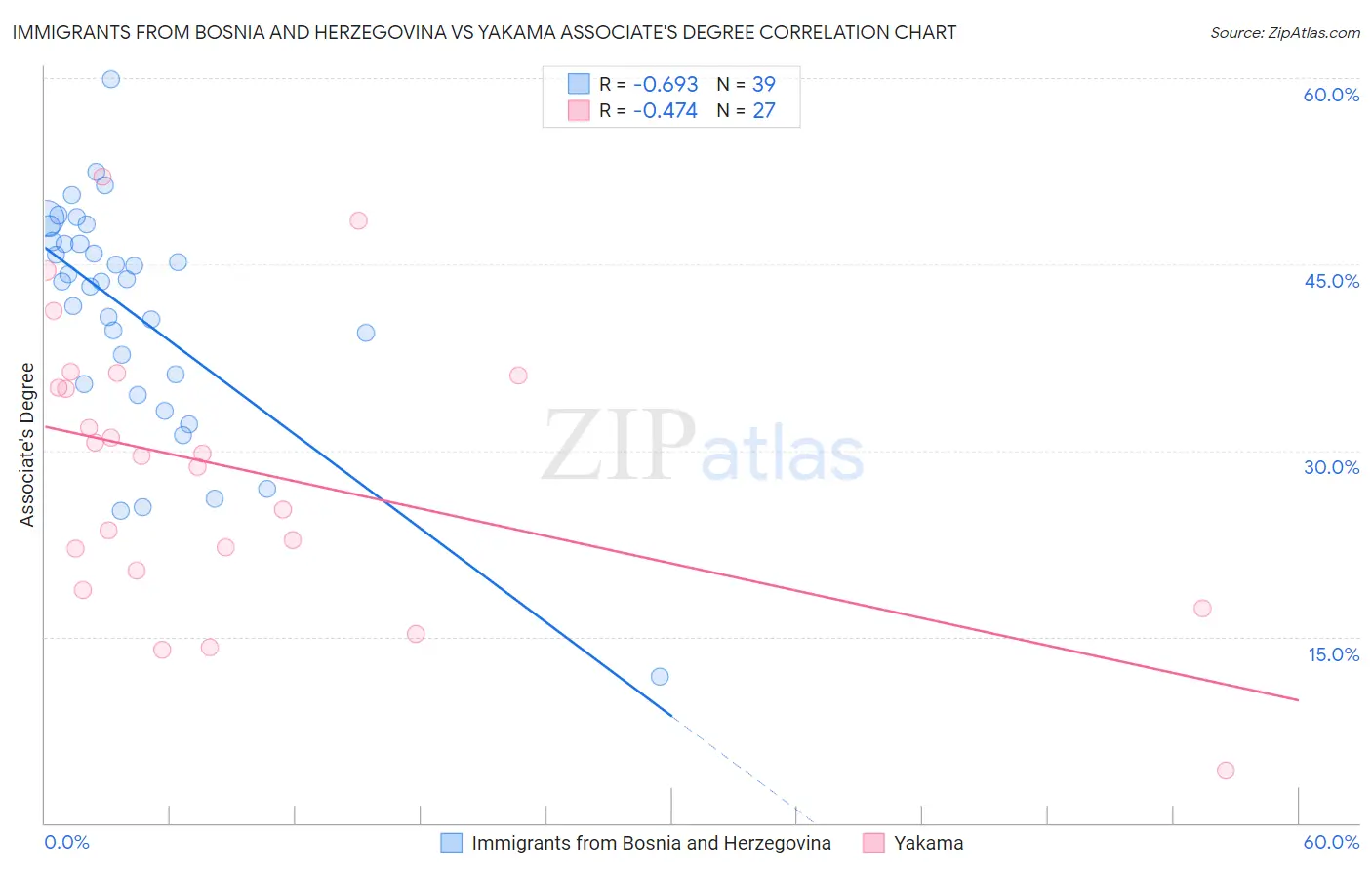 Immigrants from Bosnia and Herzegovina vs Yakama Associate's Degree